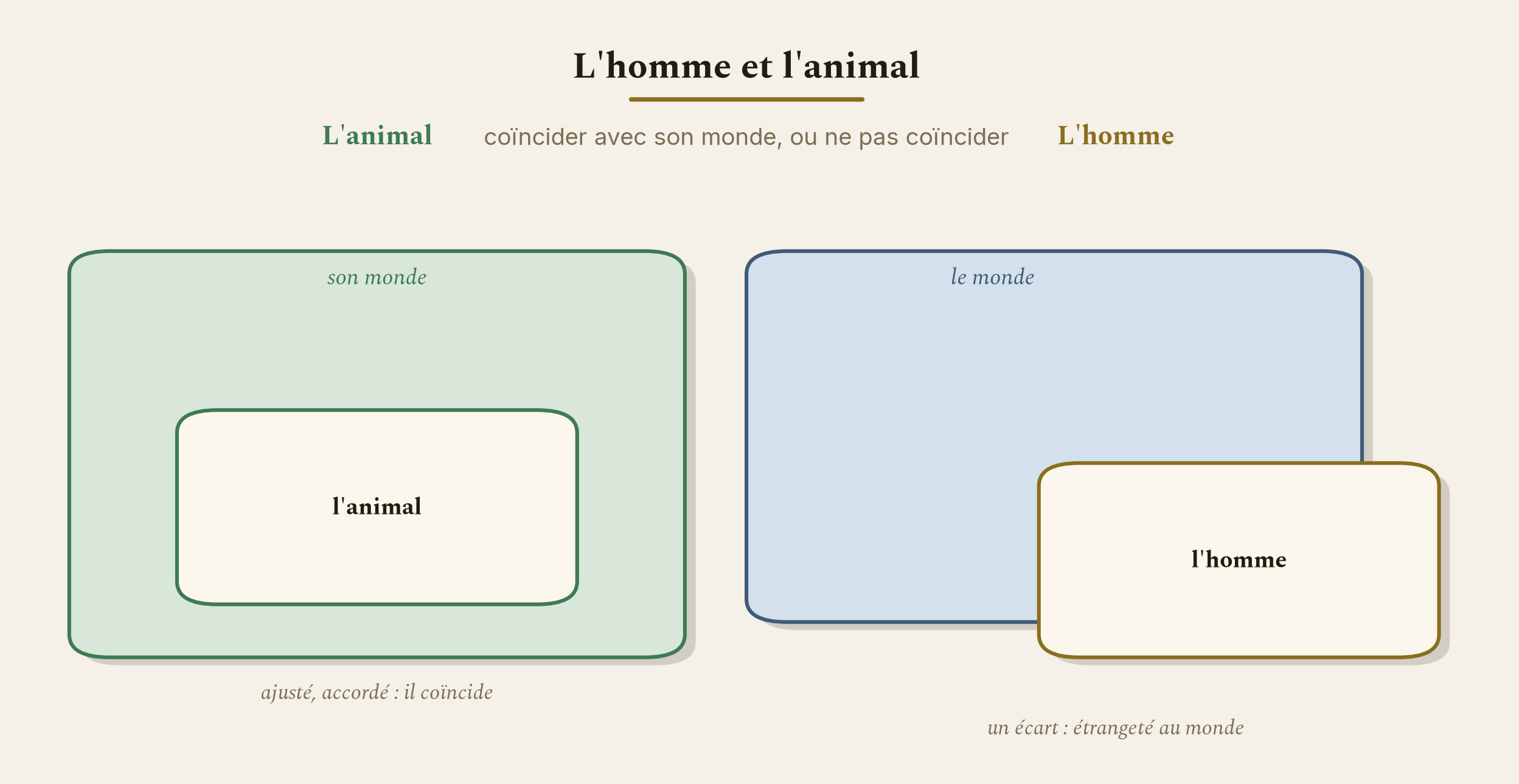 L'animal coïncide avec son monde ; l'homme, lui, ne coïncide pas : il est étranger au monde.
