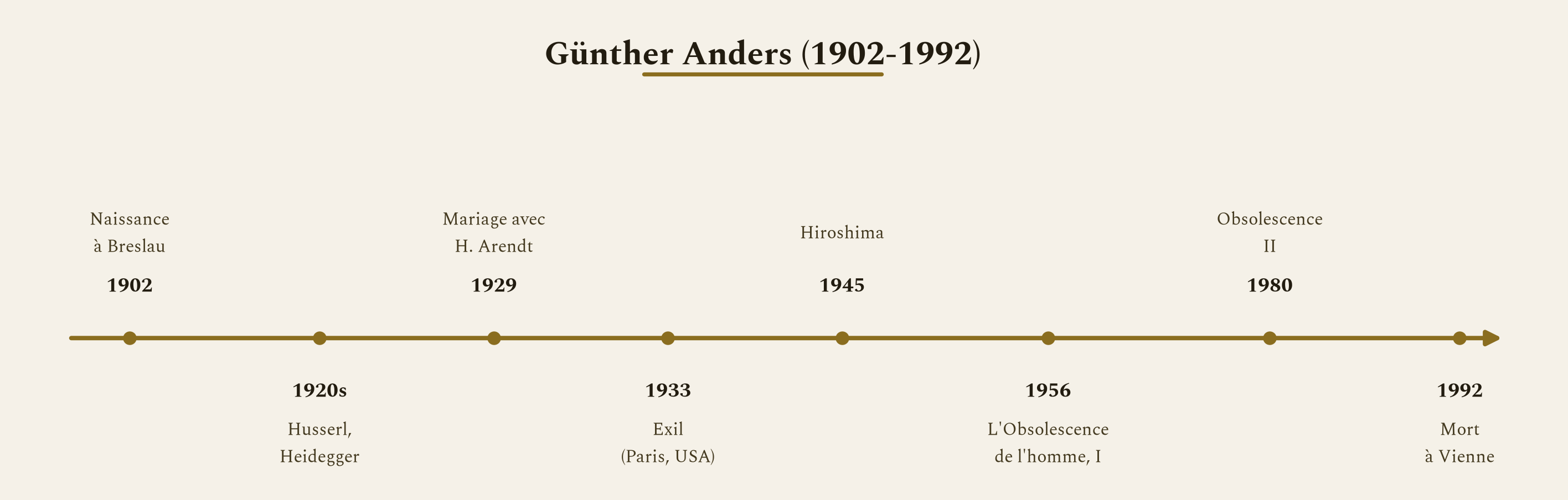Günther Anders, de Breslau (1902) à Vienne (1992) : l'exil, Hiroshima, et les deux tomes de L'Obsolescence de l'homme.