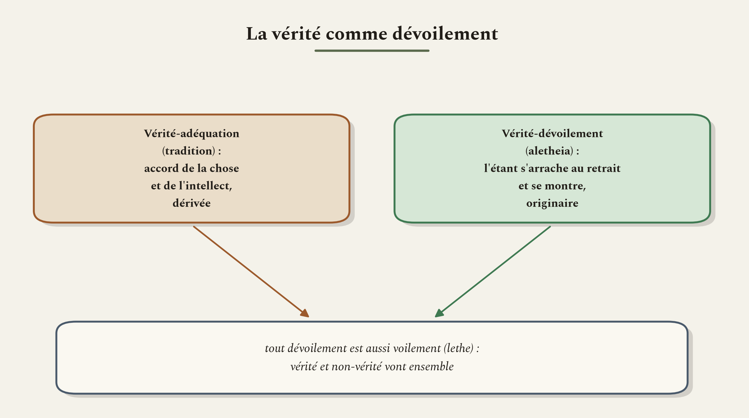 La vérité comme dévoilement précède la vérité comme adéquation. Tout dévoilement cache aussi quelque chose.