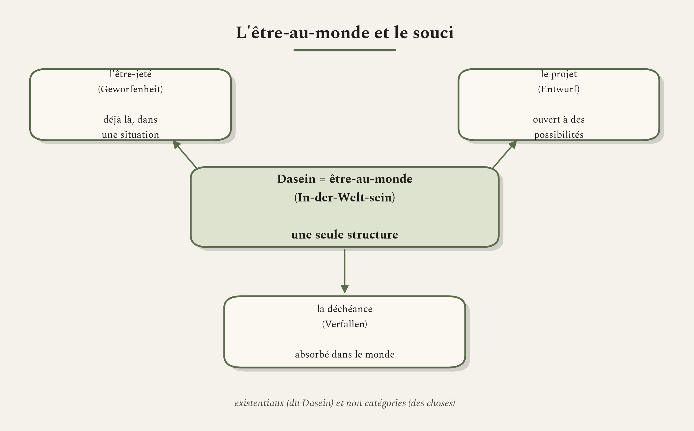 Le Dasein n'est pas un sujet face à un monde, mais un être-au-monde d'un seul tenant, structuré par le souci.