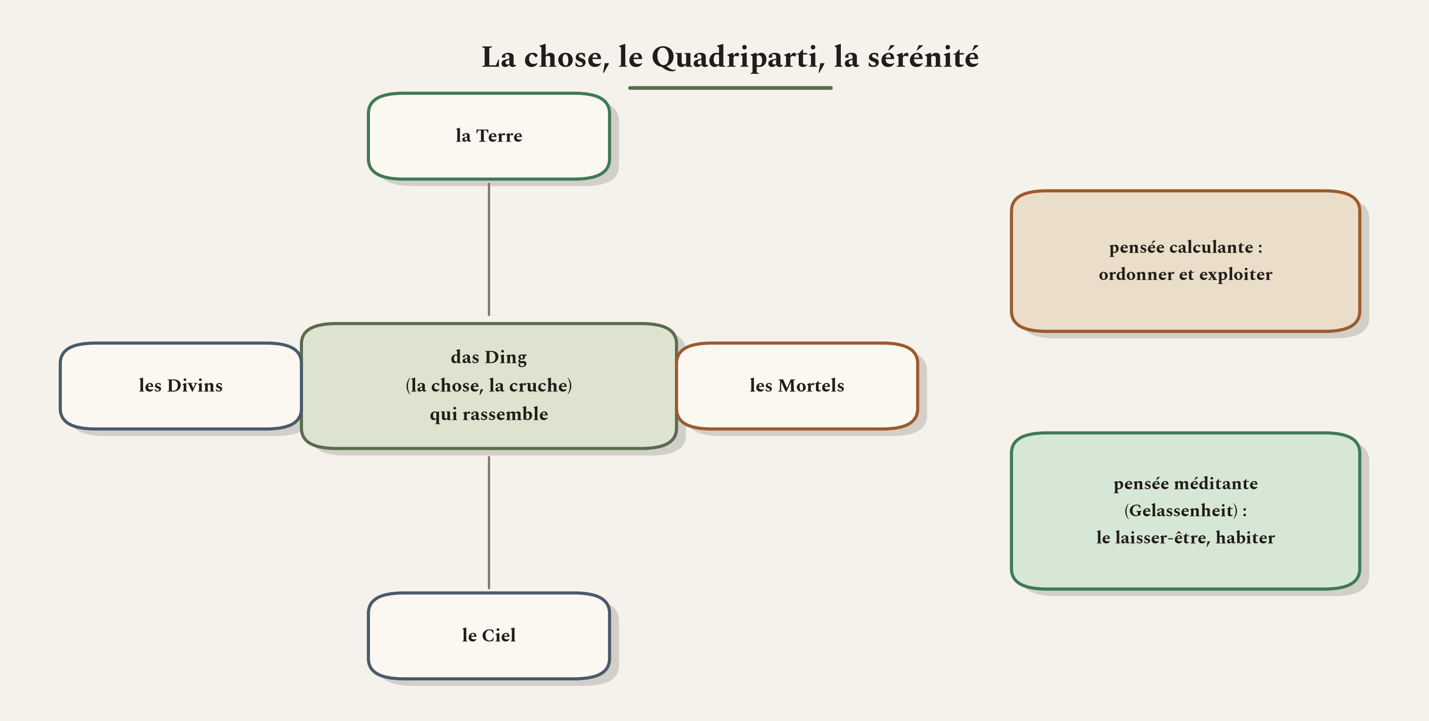 La chose rassemble le Quadriparti. À la pensée calculante, Heidegger oppose la sérénité.