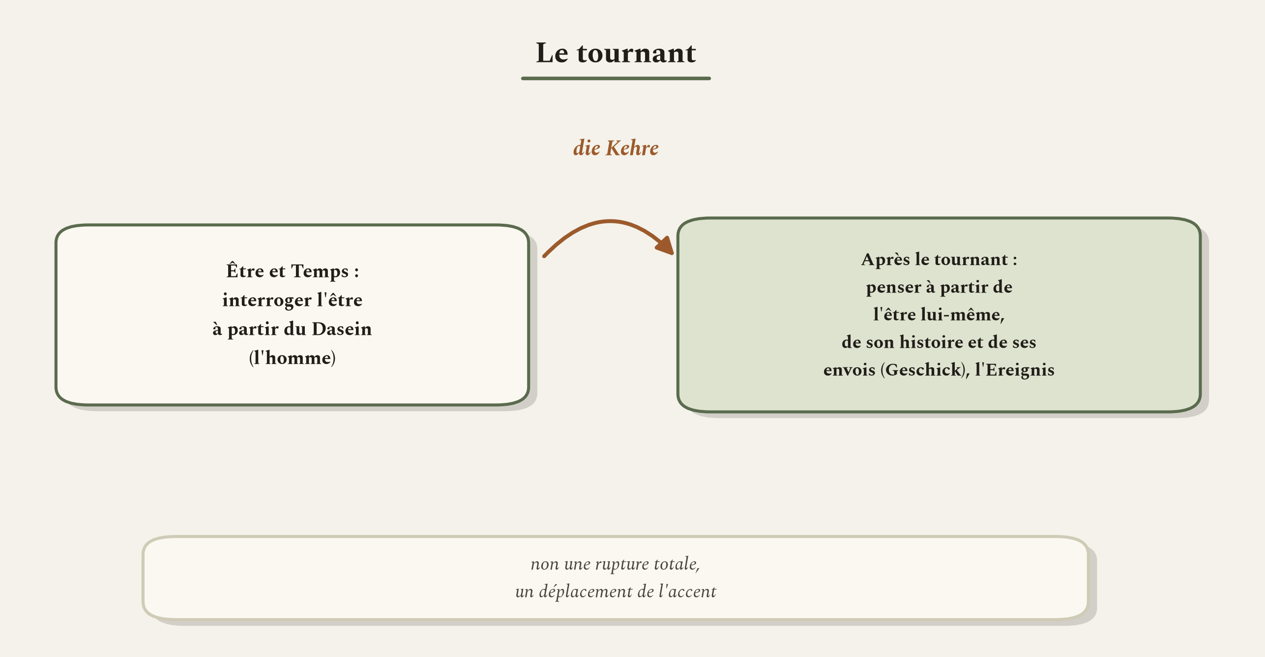 Le tournant. Non une rupture, mais un déplacement, de l'homme qui interroge l'être à l'être qui s'envoie.