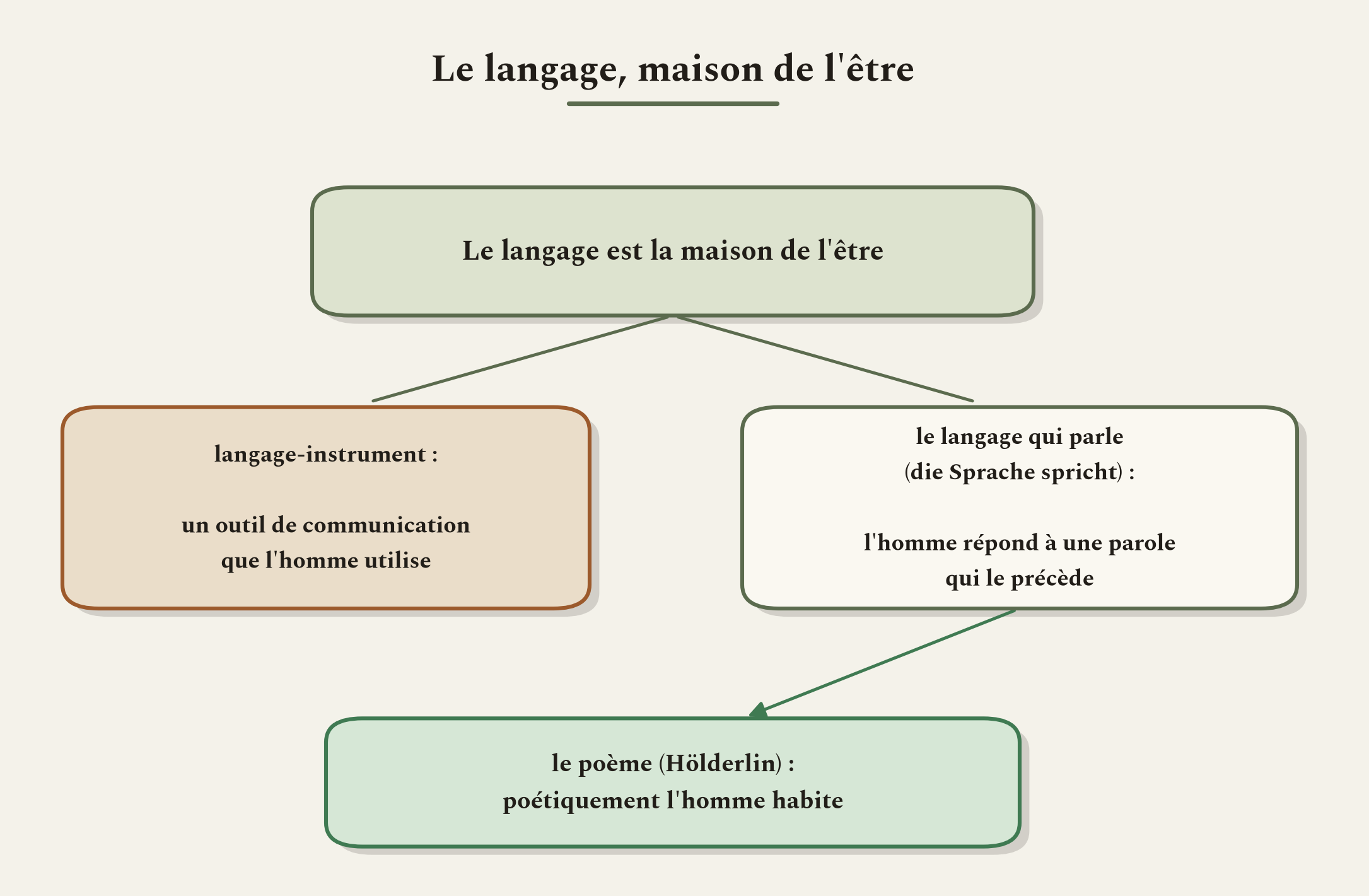 Ce n'est pas d'abord l'homme qui parle, c'est le langage. Le poème en garde la mémoire.