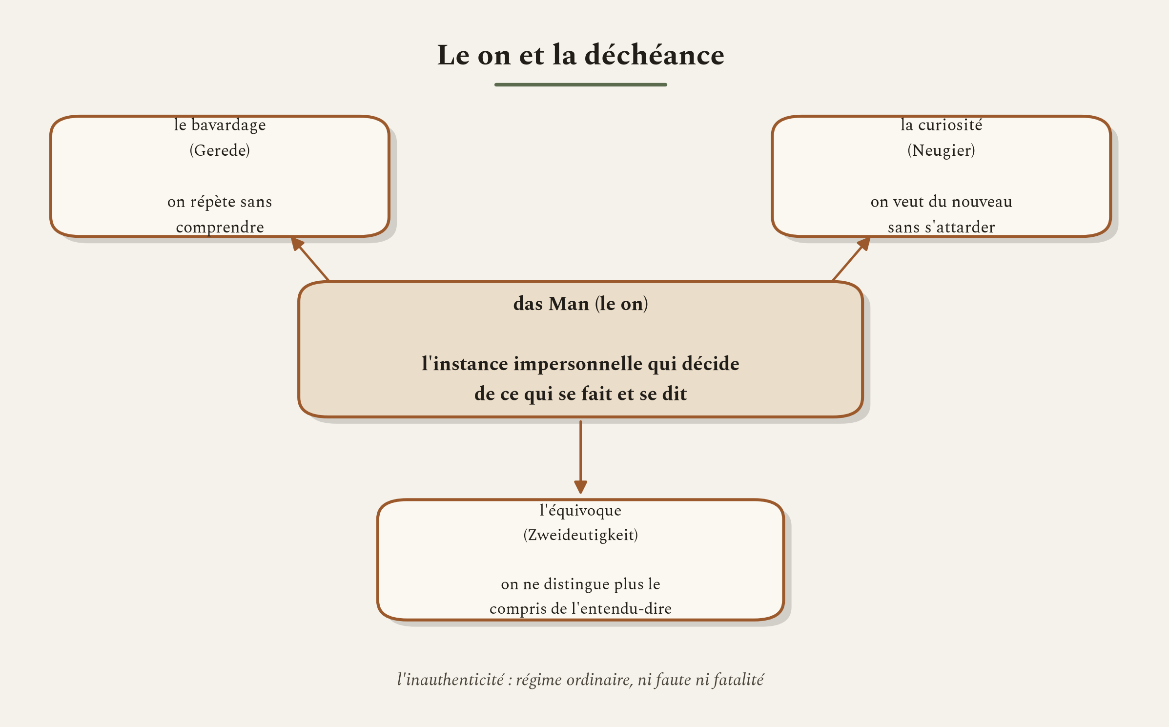 Le on, cette instance impersonnelle qui décide à notre place, et les trois visages de la déchéance.