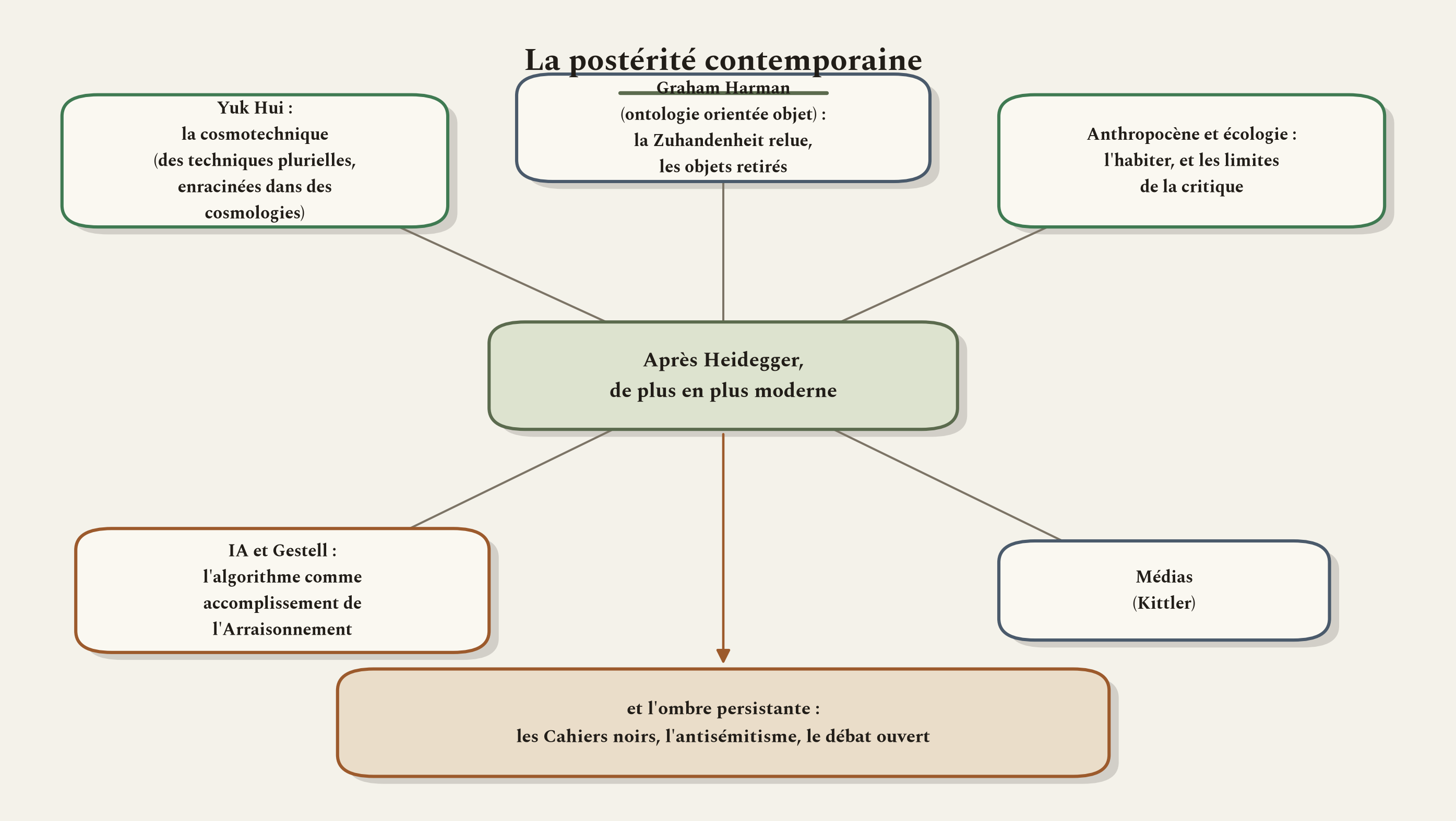 Les héritiers contemporains de Heidegger, et l'ombre qui ne se dissipe pas.