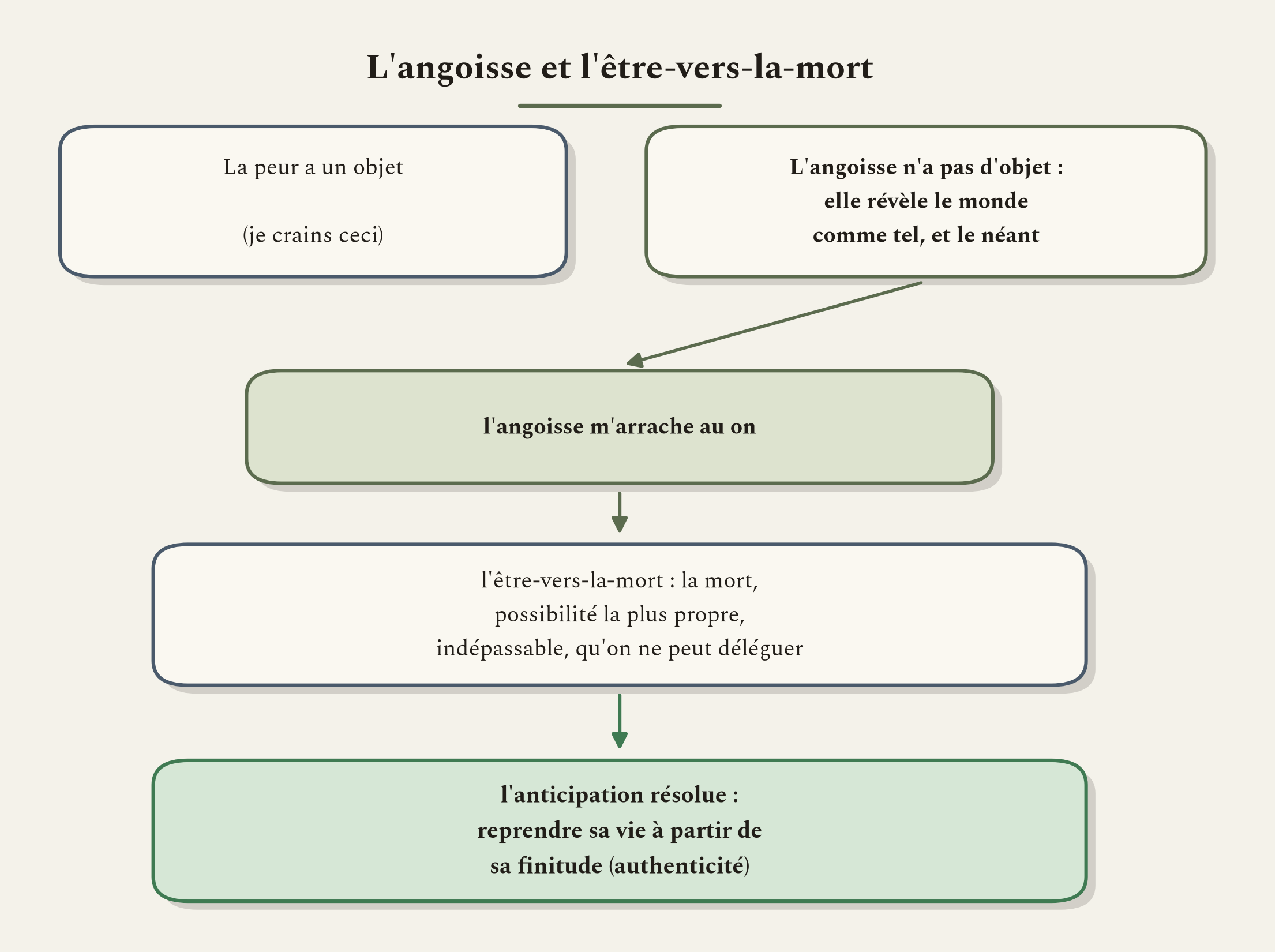 L'angoisse, sans objet, m'arrache au on. L'être-vers-la-mort ouvre la possibilité d'une vie propre.