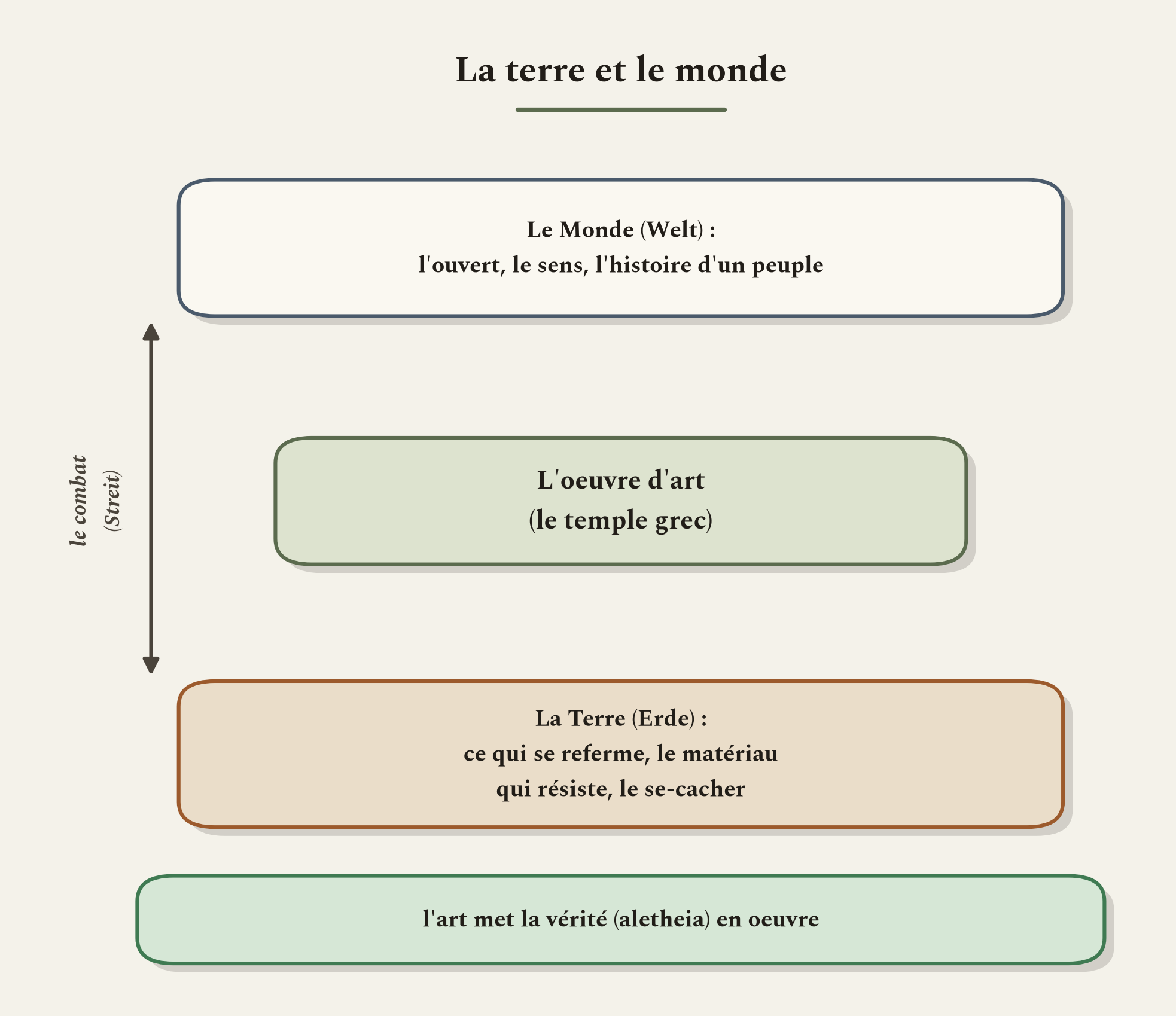 L'oeuvre ouvre un monde et fait paraître la terre. Leur combat est la vérité se mettant en oeuvre.