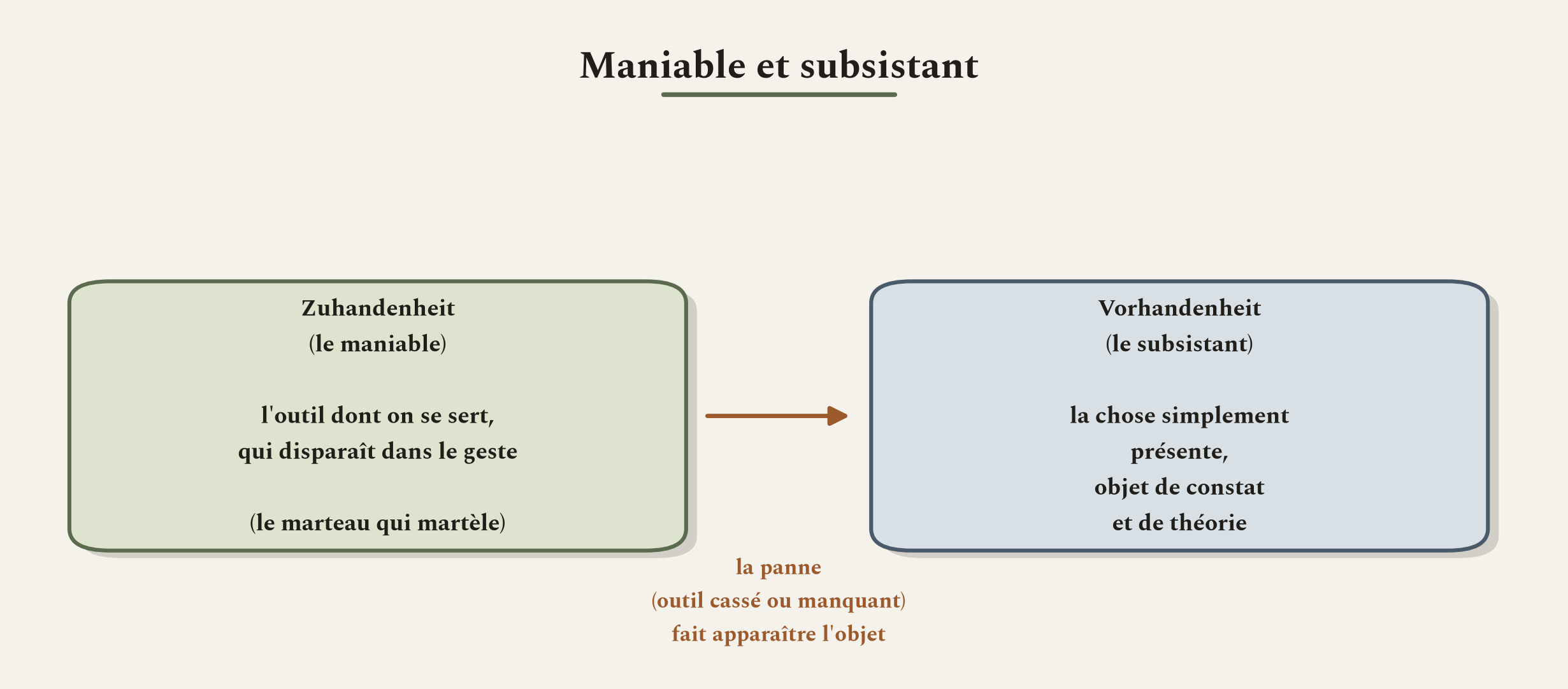 On rencontre d'abord le monde en s'en servant. C'est la panne qui fait surgir l'objet et la théorie.