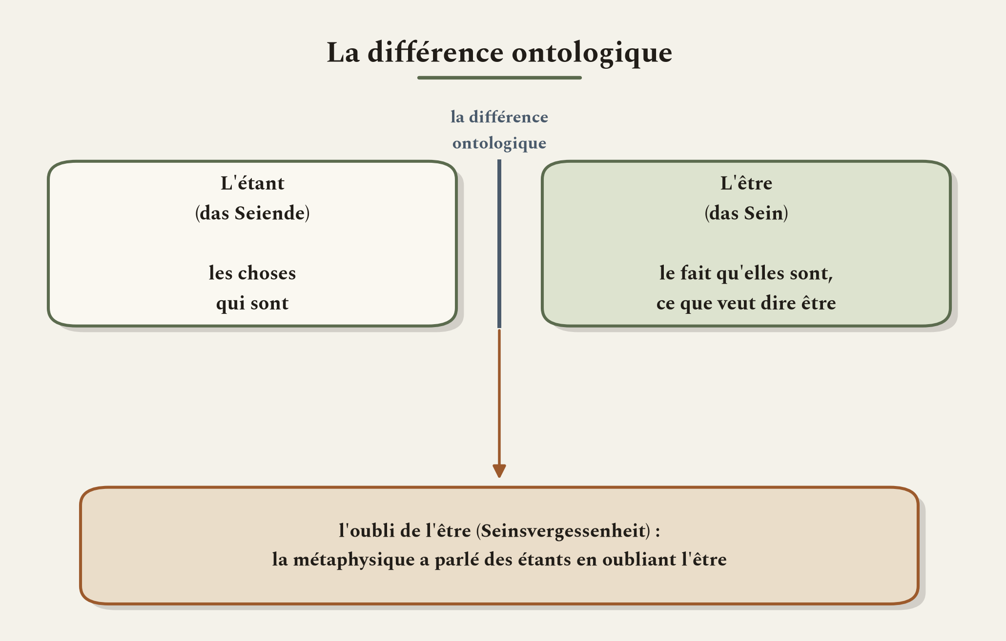La distinction qui commande tout : l'étant n'est pas l'être, et la métaphysique a oublié la différence.