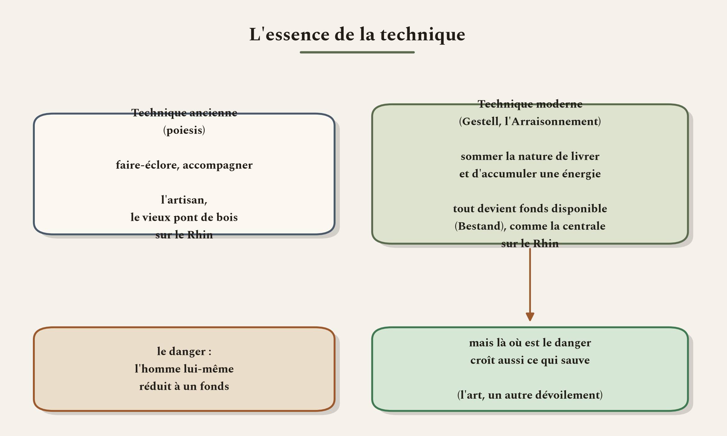 L'essence de la technique n'a rien de technique. Le Gestell réduit tout à un fonds disponible, et là est le danger.