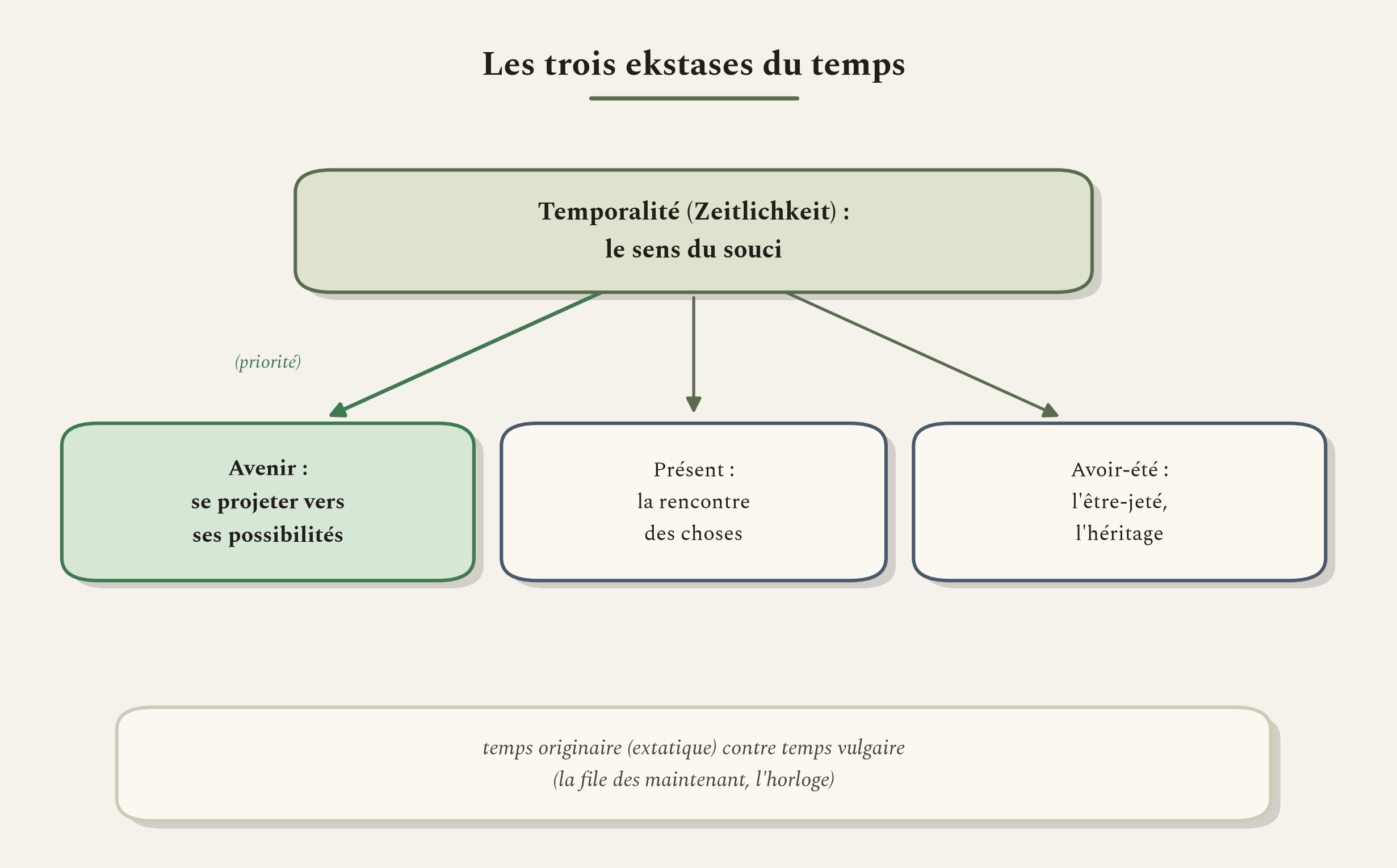 Le temps n'est pas la file des maintenant. Le Dasein se comprend d'abord depuis son avenir.