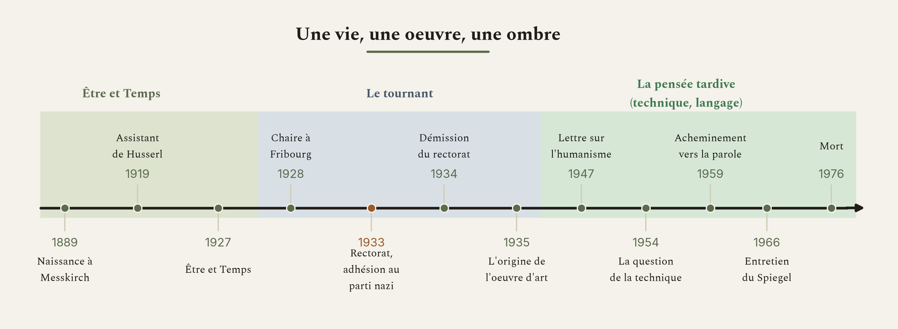 La vie de Heidegger et les trois âges de son oeuvre. Une ombre, le rectorat de 1933, traverse la frise.