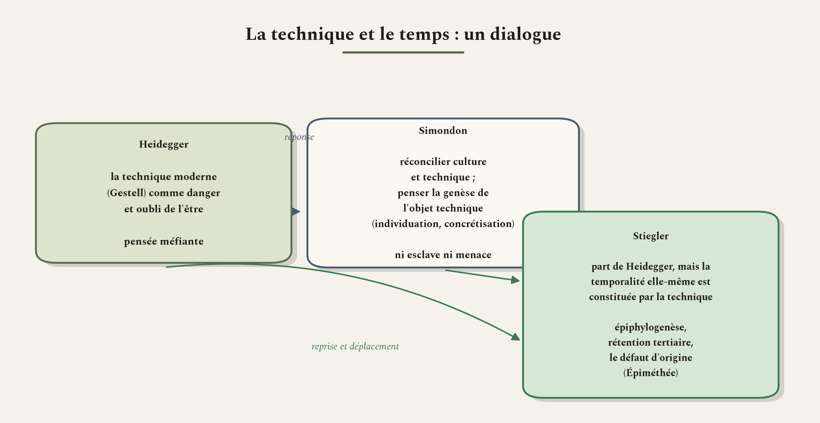 Trois manières de penser la technique et le temps : Heidegger, Simondon et Stiegler.