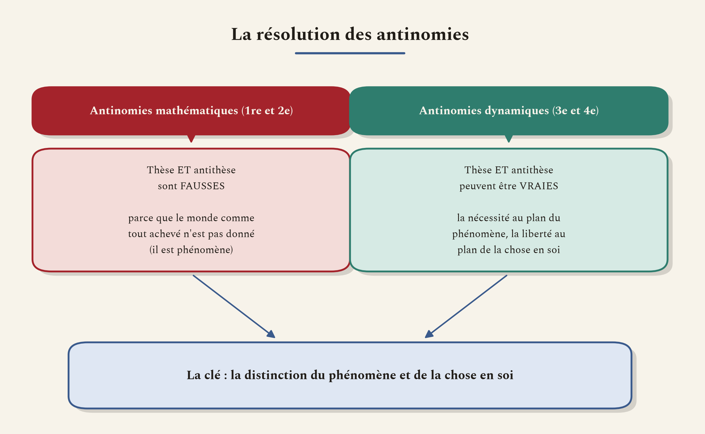 Comment la distinction du phénomène et de la chose en soi désamorce les quatre antinomies, chacune à sa manière.