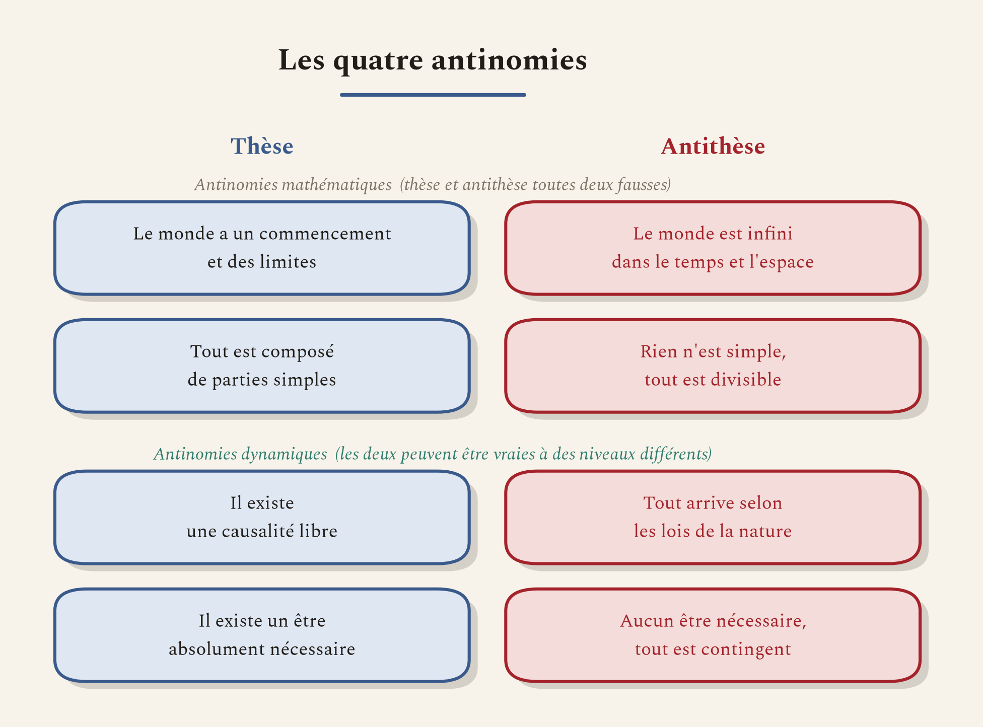 Les quatre conflits où la raison se contredit elle-même. Les deux premiers se dissolvent, les deux derniers se concilient sur deux plans.