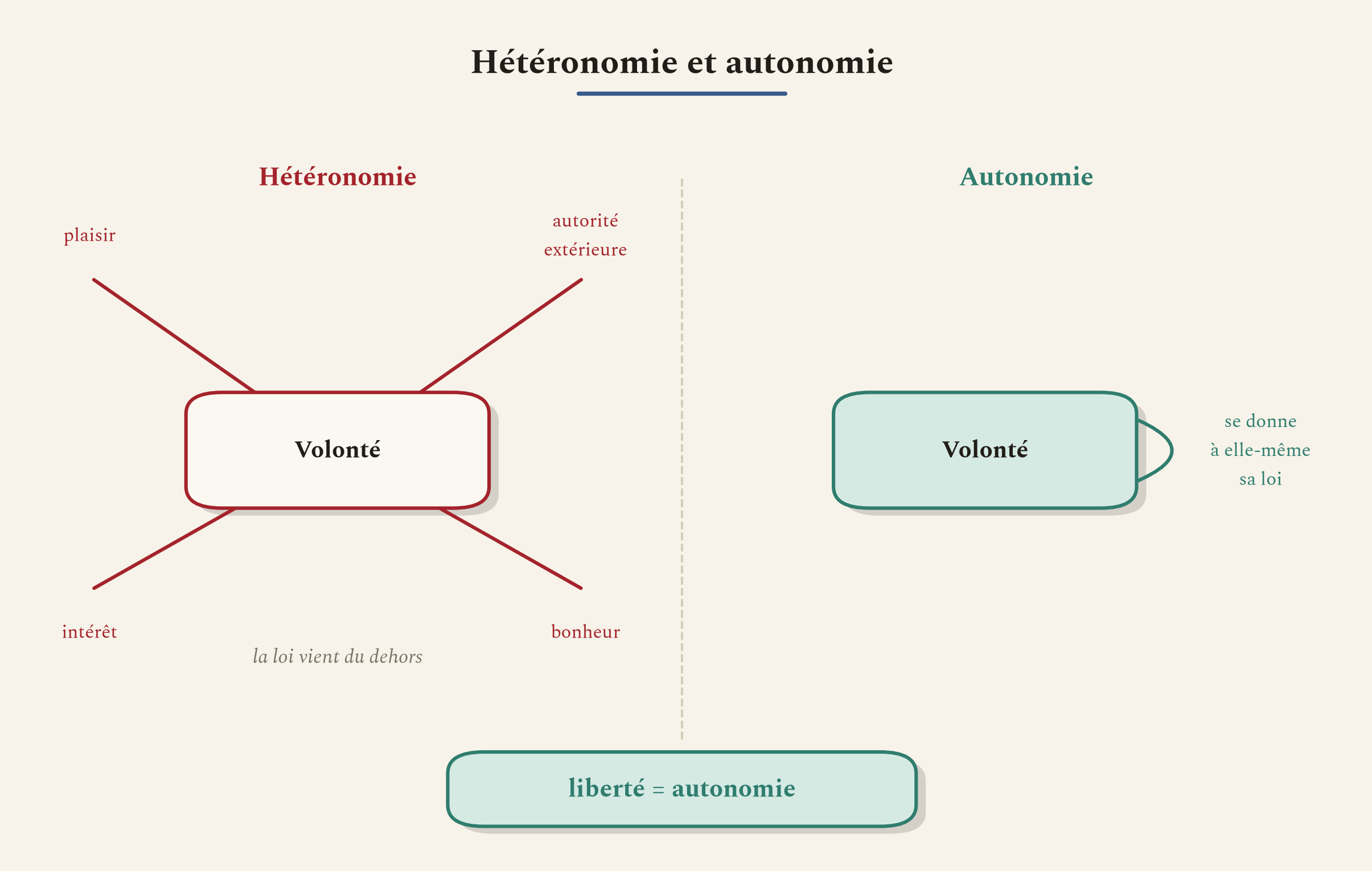 Recevoir sa loi du dehors ou se la donner soi-même. Pour Kant, être libre et être autonome sont une seule et même chose.