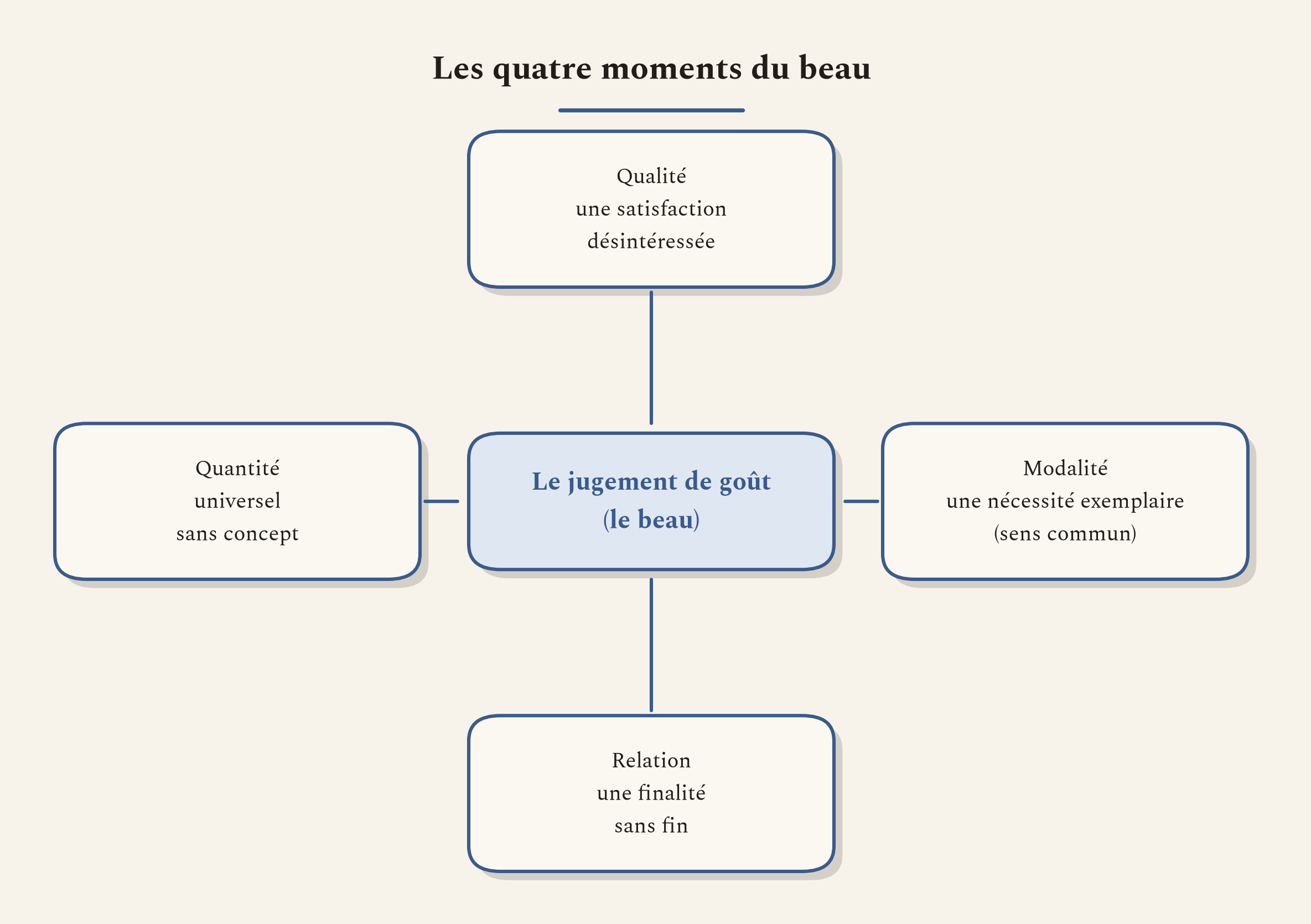 Les quatre moments par lesquels Kant analyse le jugement de goût.