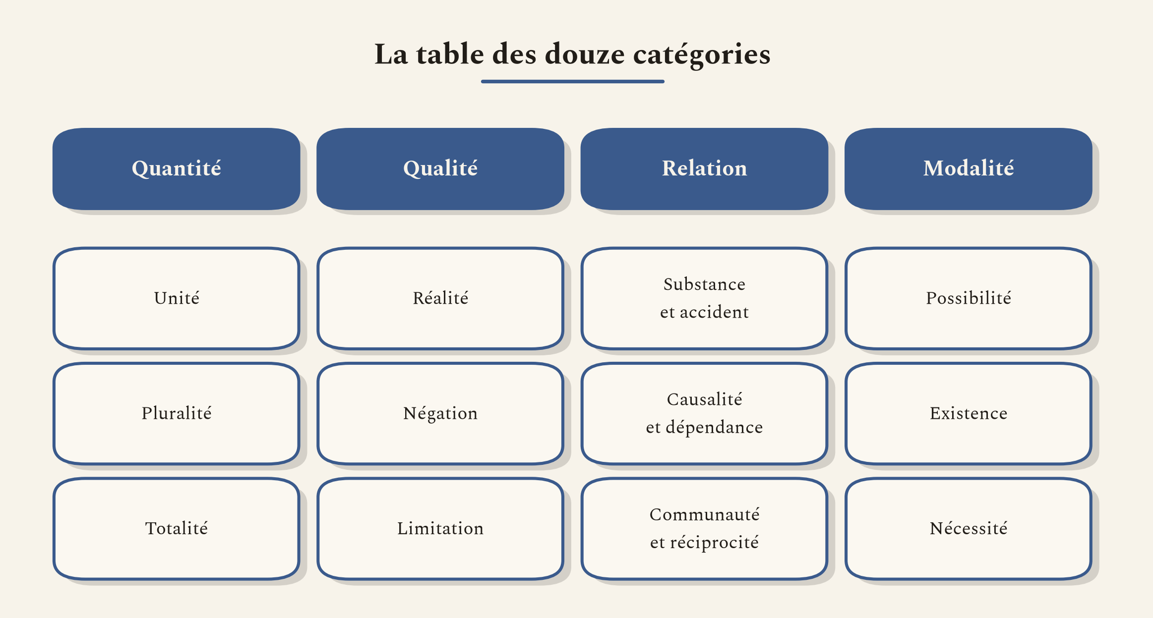 Les douze concepts purs de l'entendement, rangés en quatre titres de trois, tels que Kant les dérive des formes du jugement.