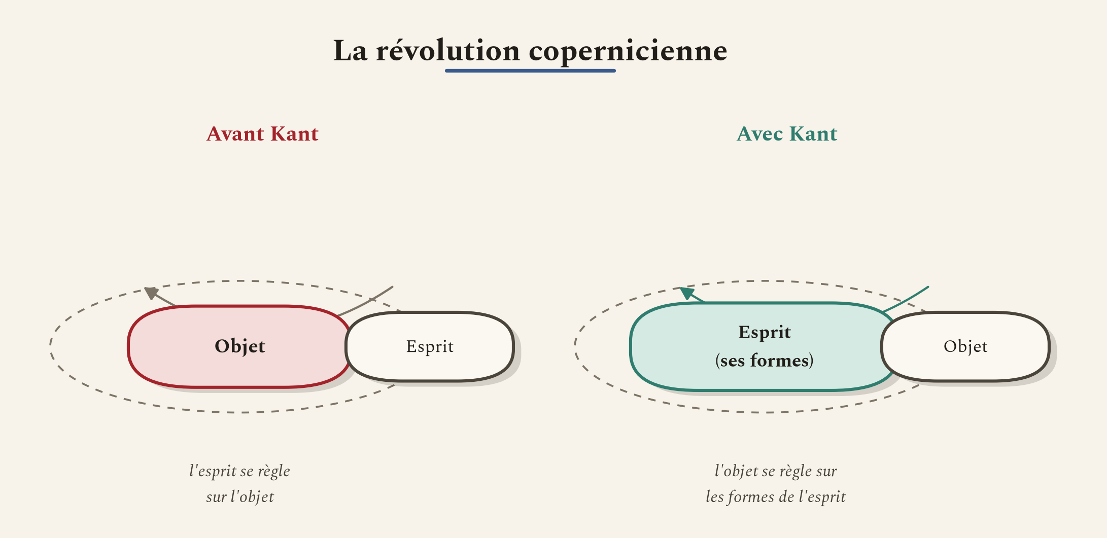 Le renversement de perspective. Ce n'est plus la connaissance qui se règle sur l'objet, c'est l'objet qui se règle sur les formes de la connaissance.