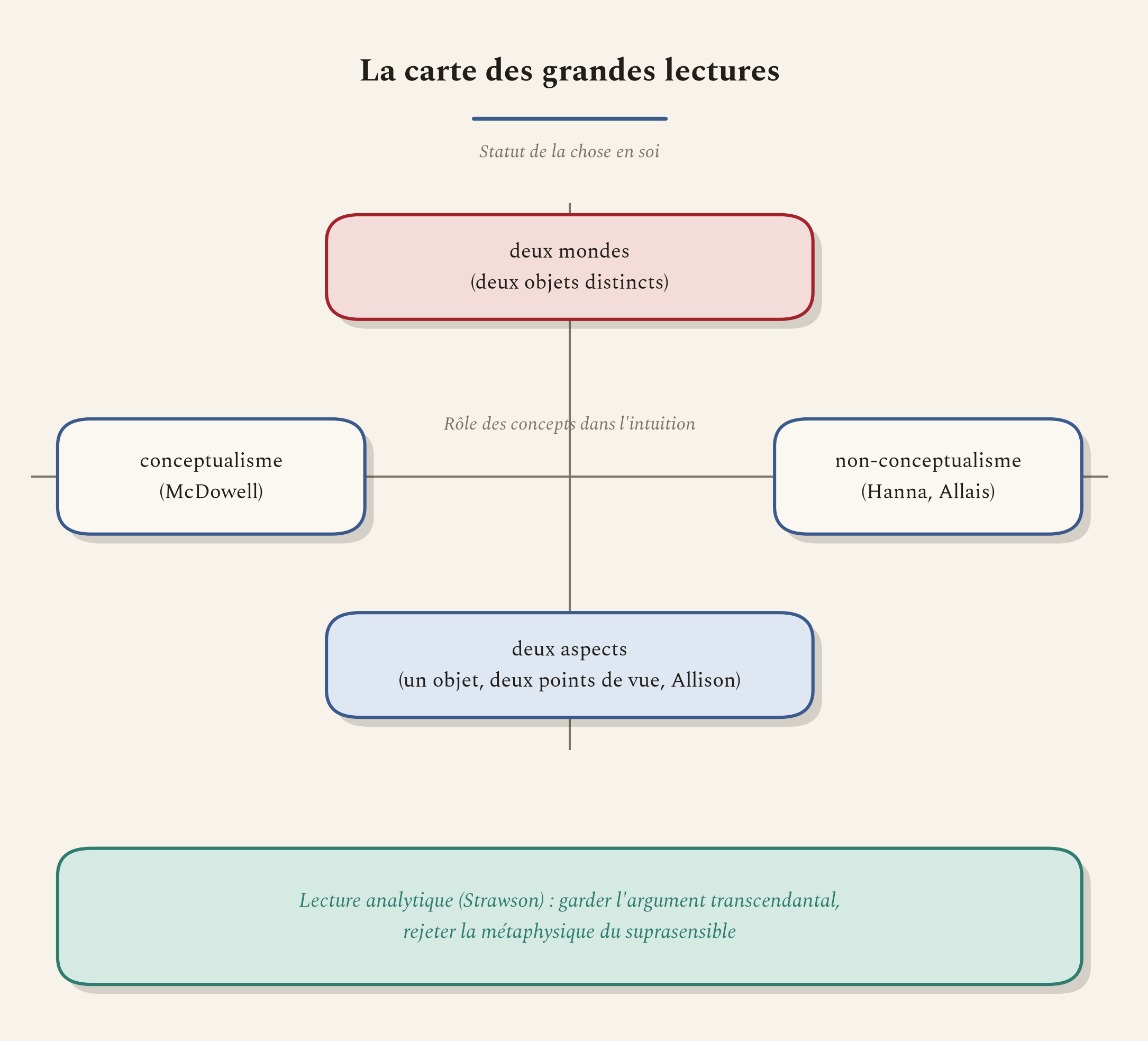 Les principales options qui partagent encore les interprètes de Kant.