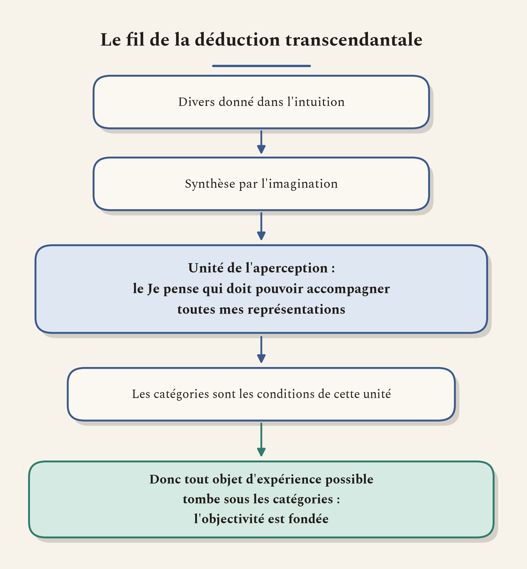 Le fil de la déduction transcendantale, du divers sensible à l'objectivité, en passant par le Je pense qui unifie toute expérience.