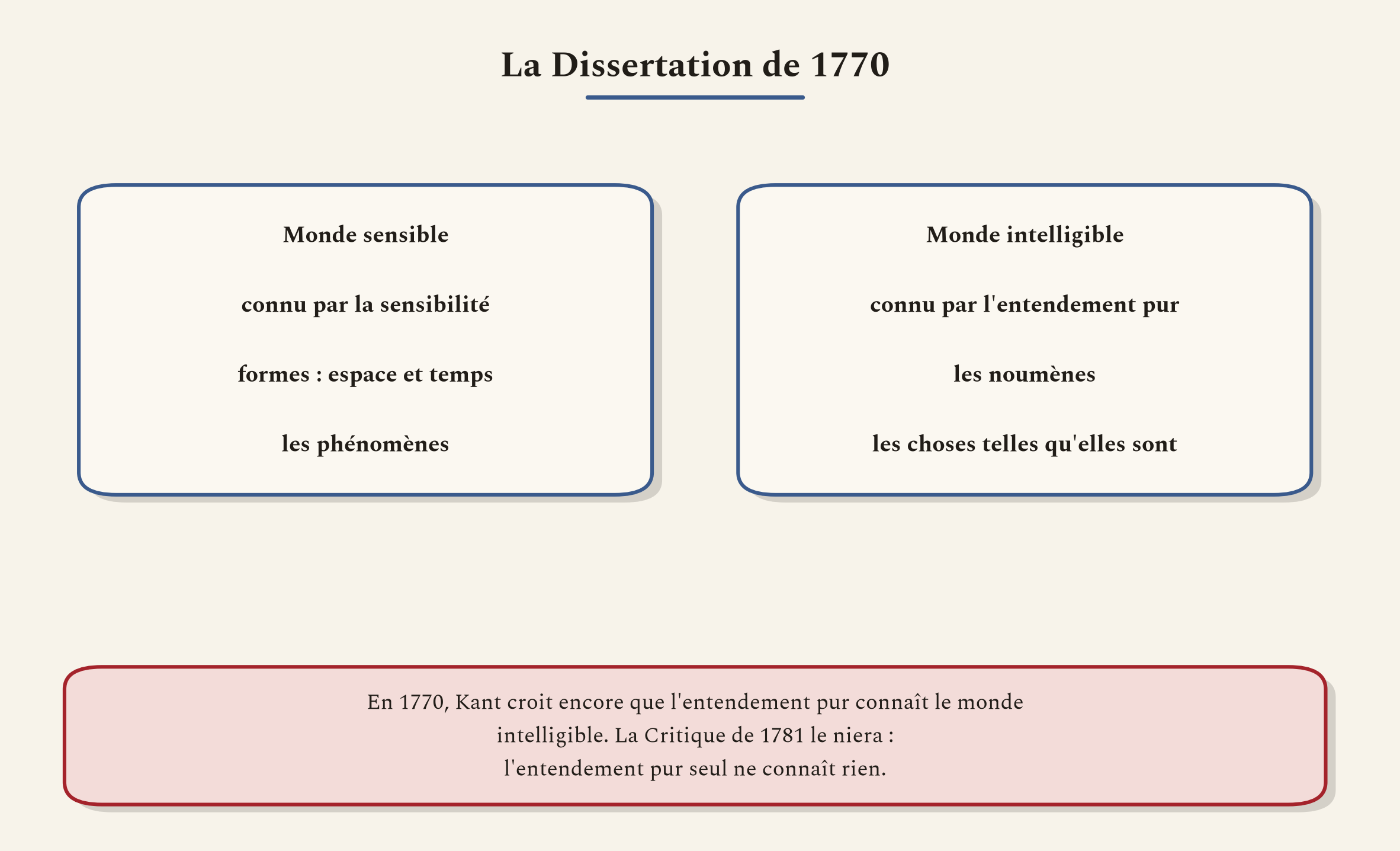 La grande séparation de 1770. Kant distingue déjà le monde sensible du monde intelligible, mais croit encore que l'entendement pur connaît le second. La Critique le démentira.