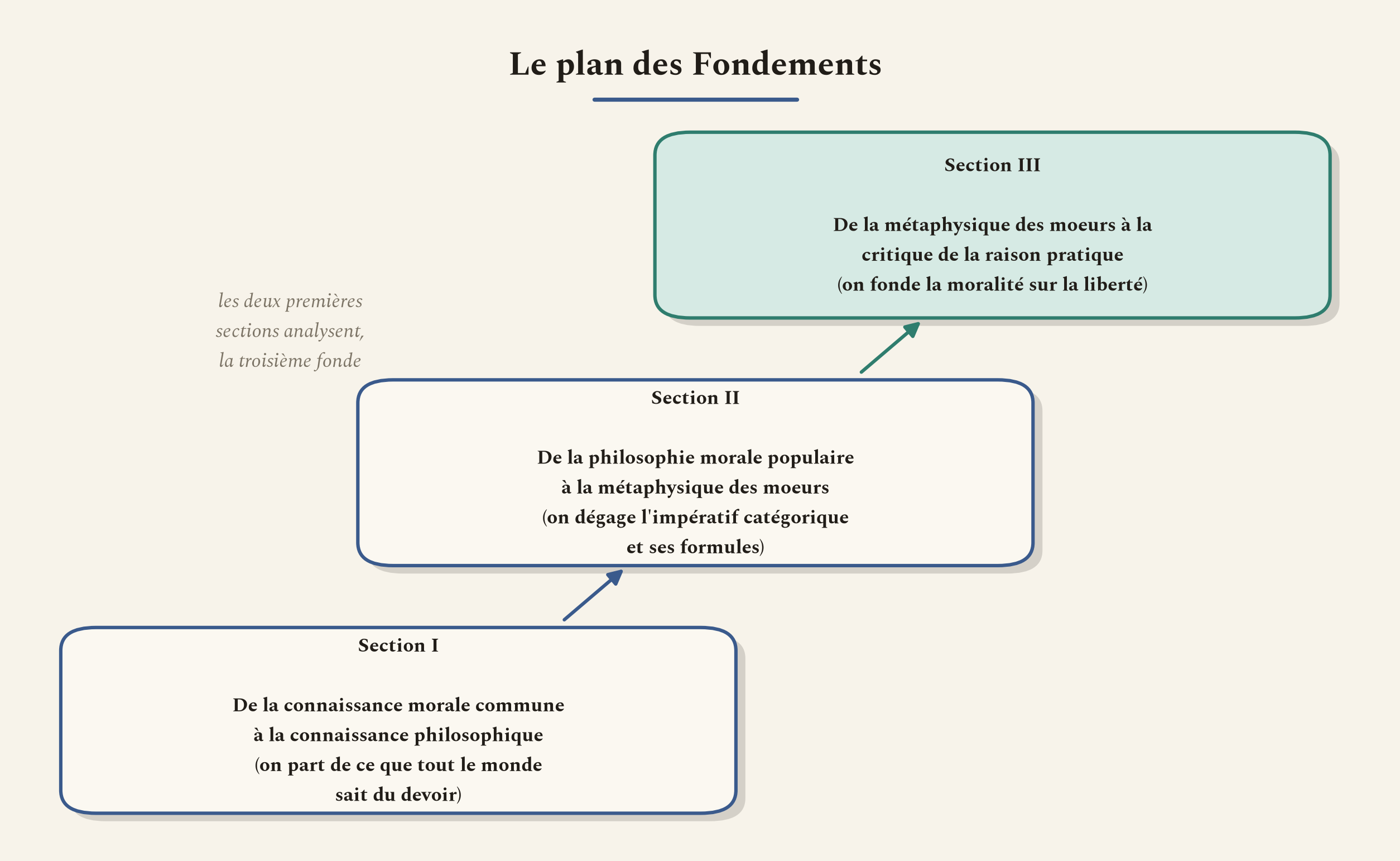 Les trois sections des Fondements, des certitudes du sens commun jusqu'au fondement de la moralité dans la liberté.