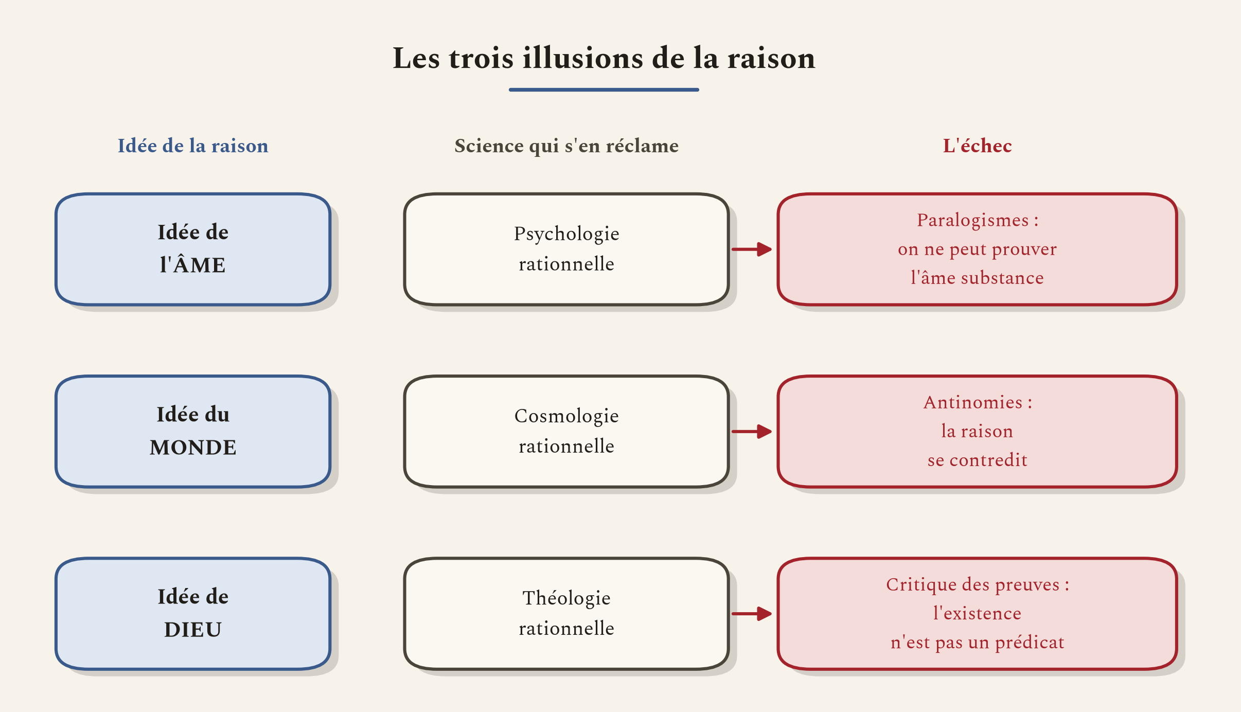 Les trois idées de la raison, les trois métaphysiques qu'elles inspirent, et l'échec auquel chacune se heurte.