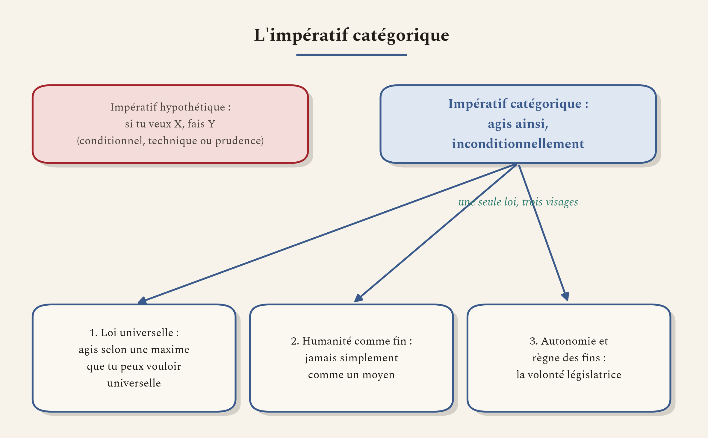 Une seule loi morale, trois manières de l'énoncer, et ce qui la sépare des impératifs simplement techniques ou prudentiels.