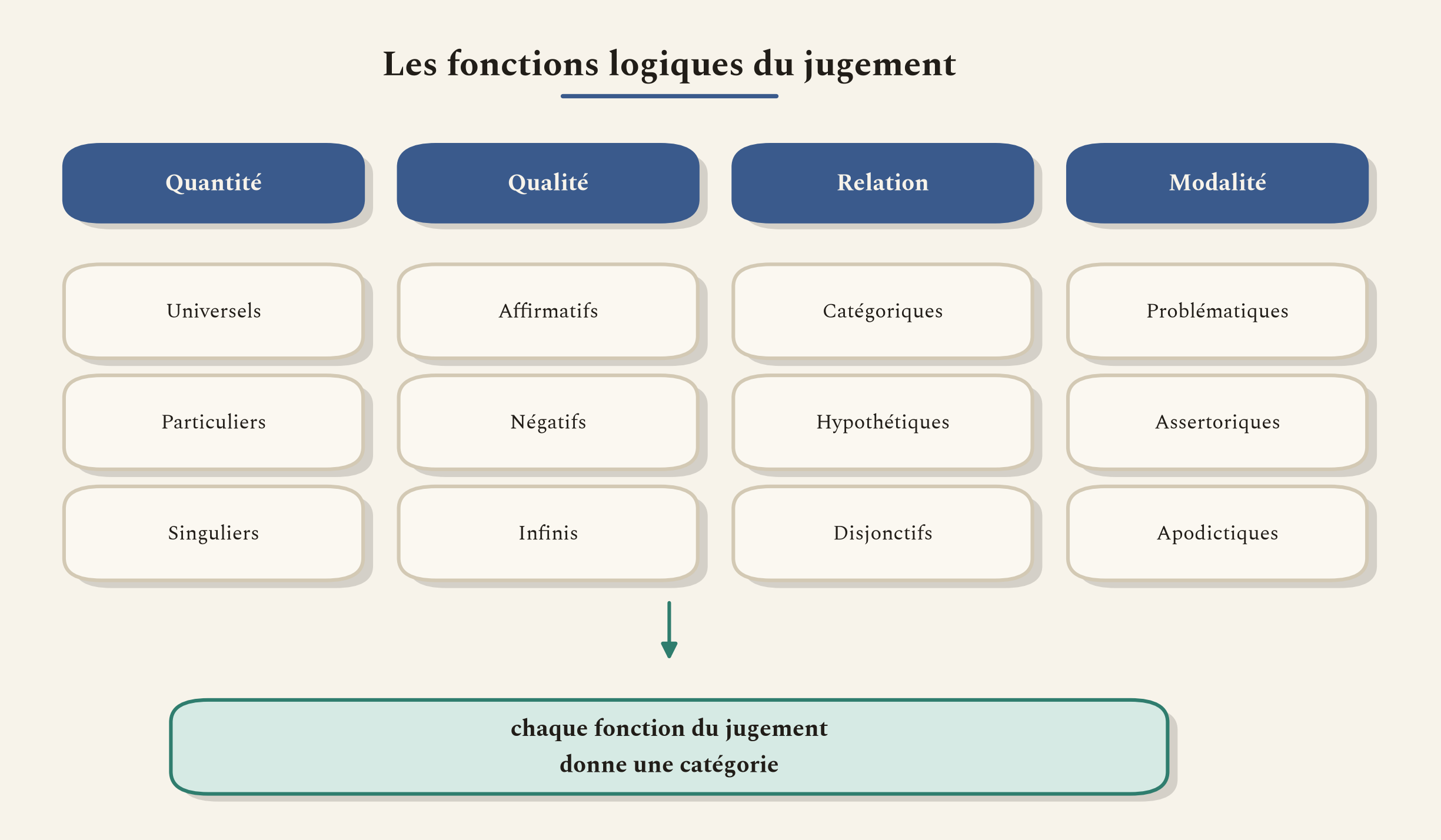 Les douze formes selon lesquelles l'entendement peut juger, d'où Kant tire les douze catégories.