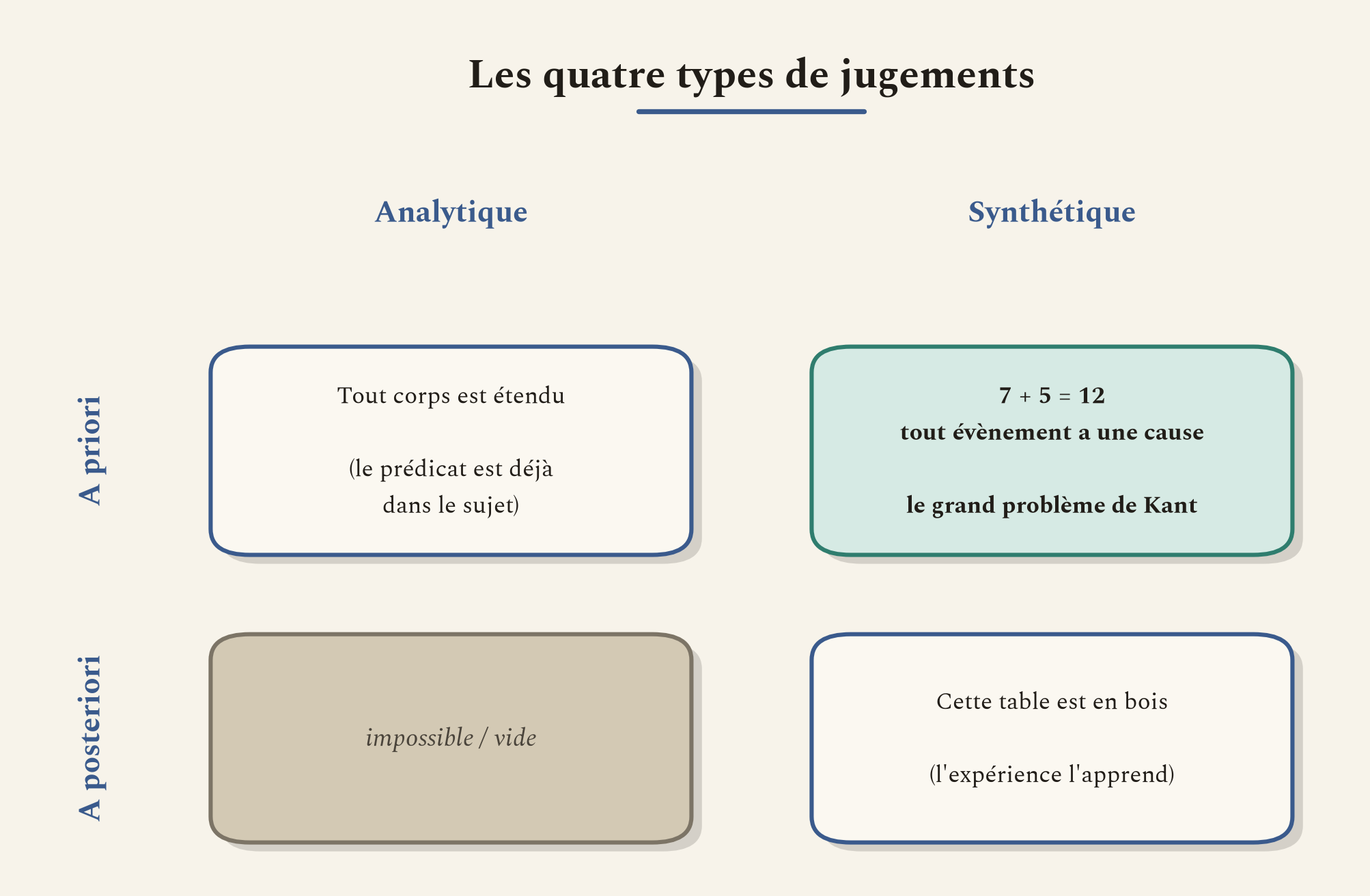 Les quatre cases possibles, et celle qui reste vide. Toute la Critique de la raison pure tient dans la question de la case en bas à droite.