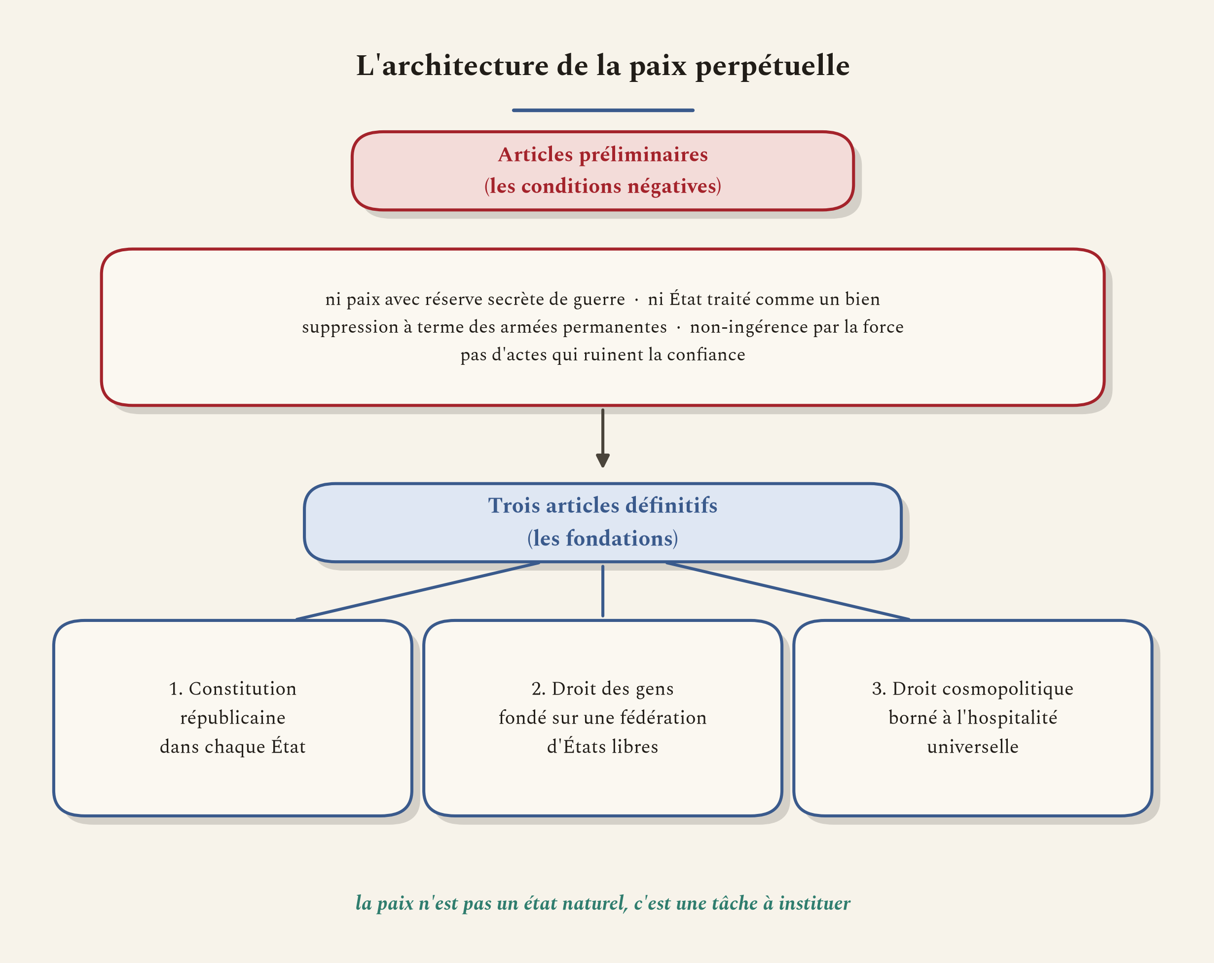L'architecture du projet de paix perpétuelle, des interdits préalables aux trois fondations positives.