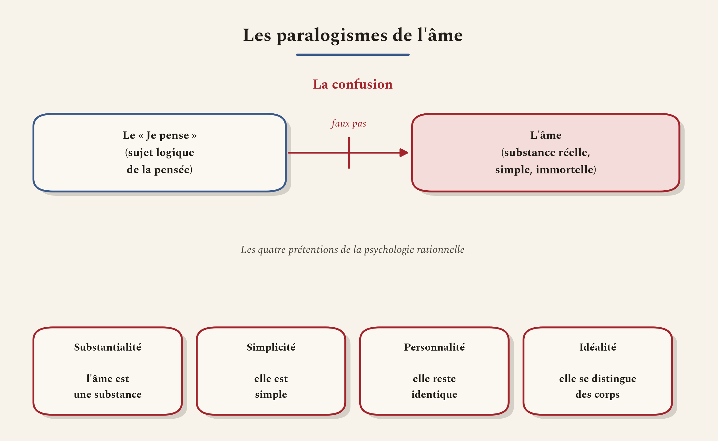 La faute des preuves de l'âme. On prend le sujet logique de la pensée pour une substance réelle.