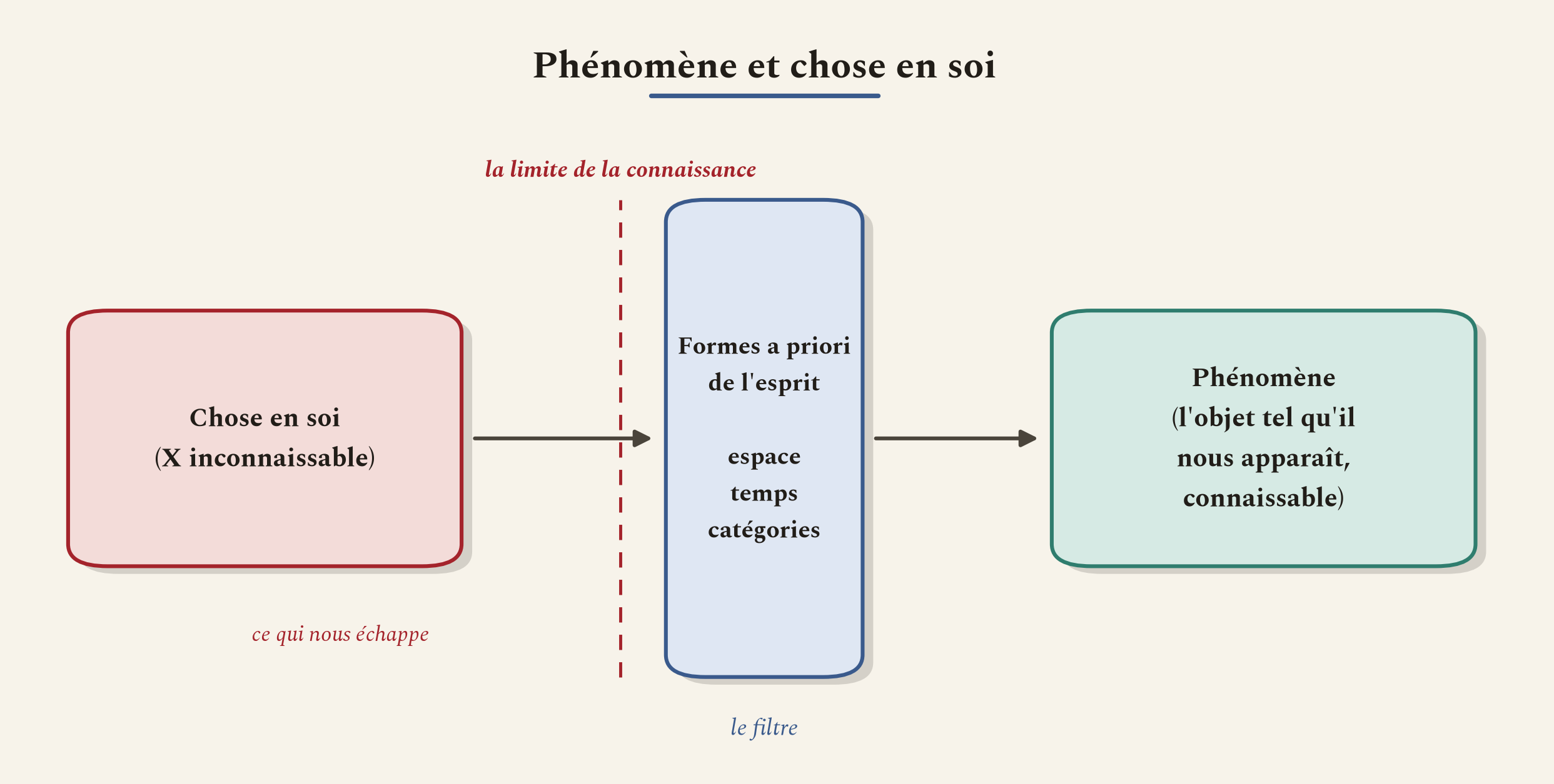 Nos formes a priori filtrent ce qui nous parvient. Nous connaissons le phénomène, jamais la chose en soi, qui reste au-delà de la limite.