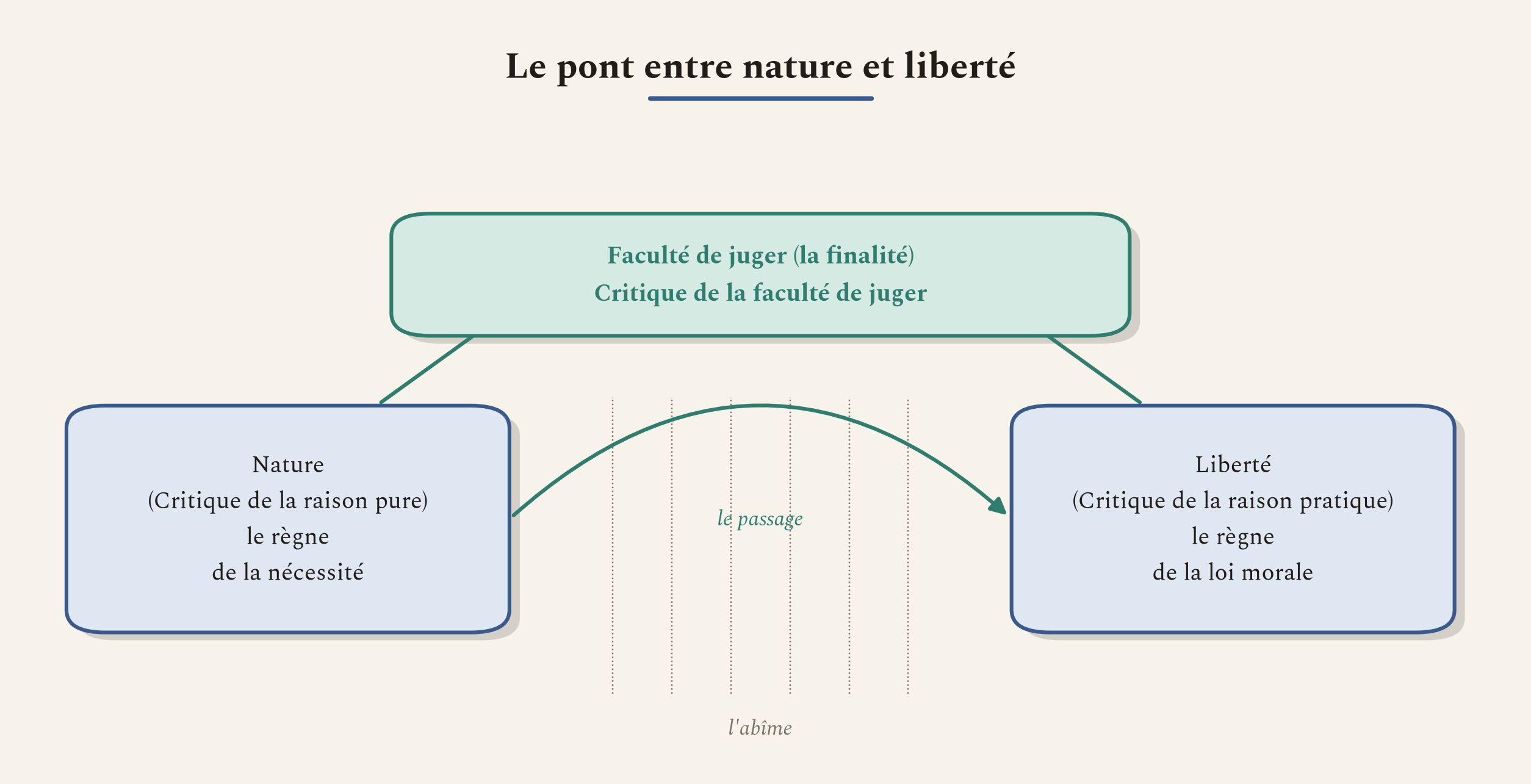 La faculté de juger comme passage entre le règne de la nature et celui de la liberté.