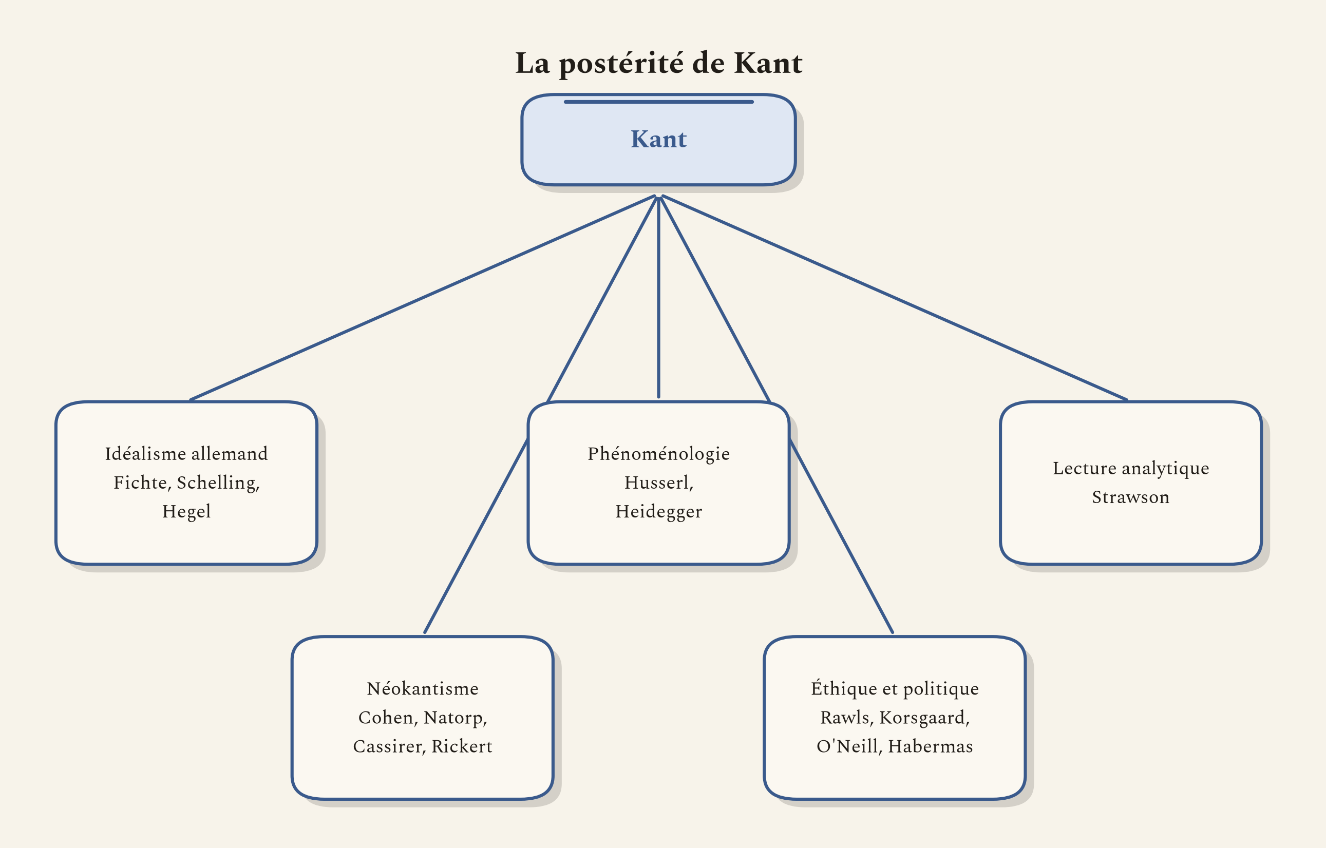 Les grandes familles de pensée nées de Kant, de l'idéalisme allemand à l'éthique contemporaine.