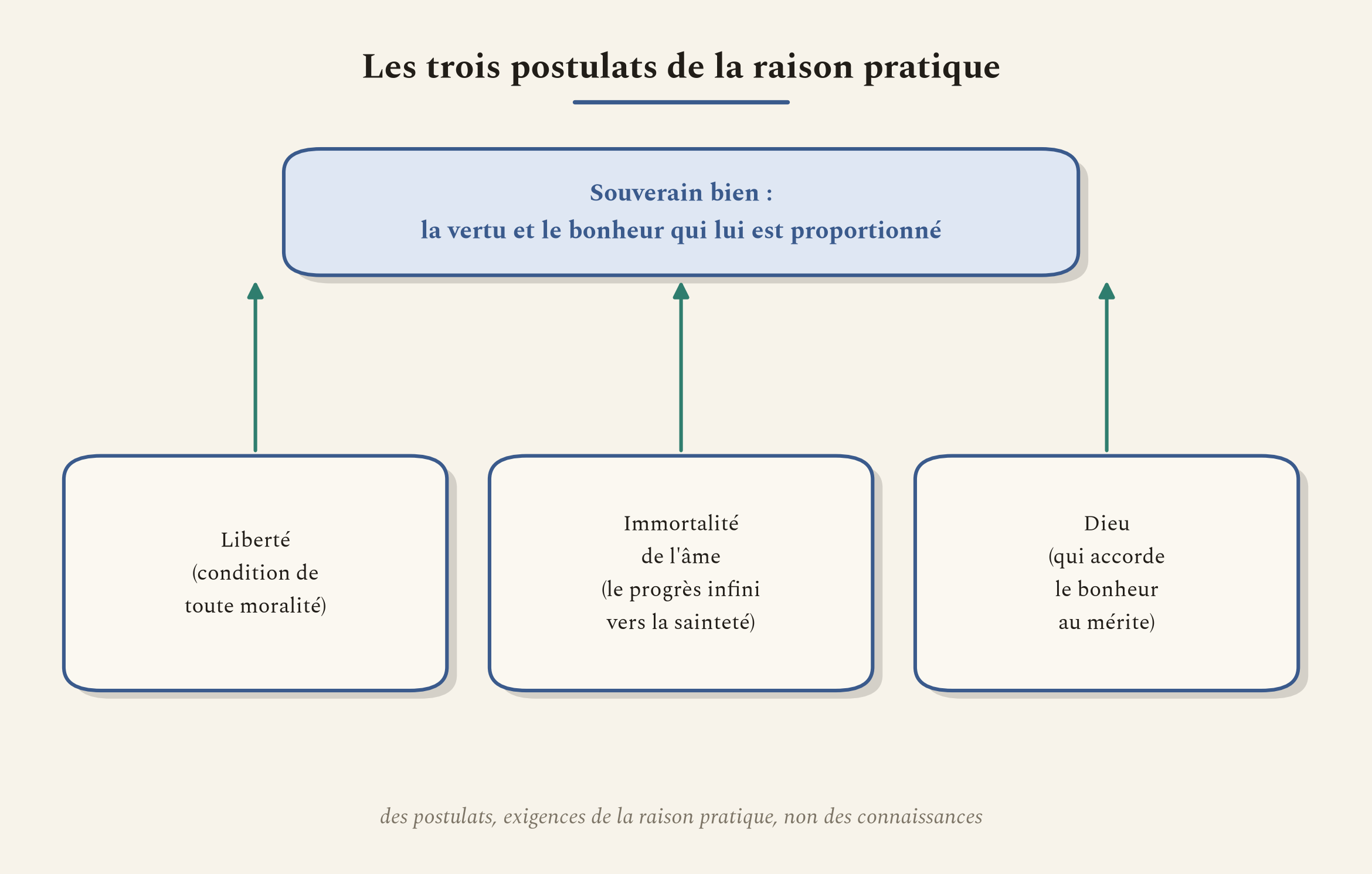 Le souverain bien et les trois exigences que la raison pratique pose pour qu'il ait un sens.
