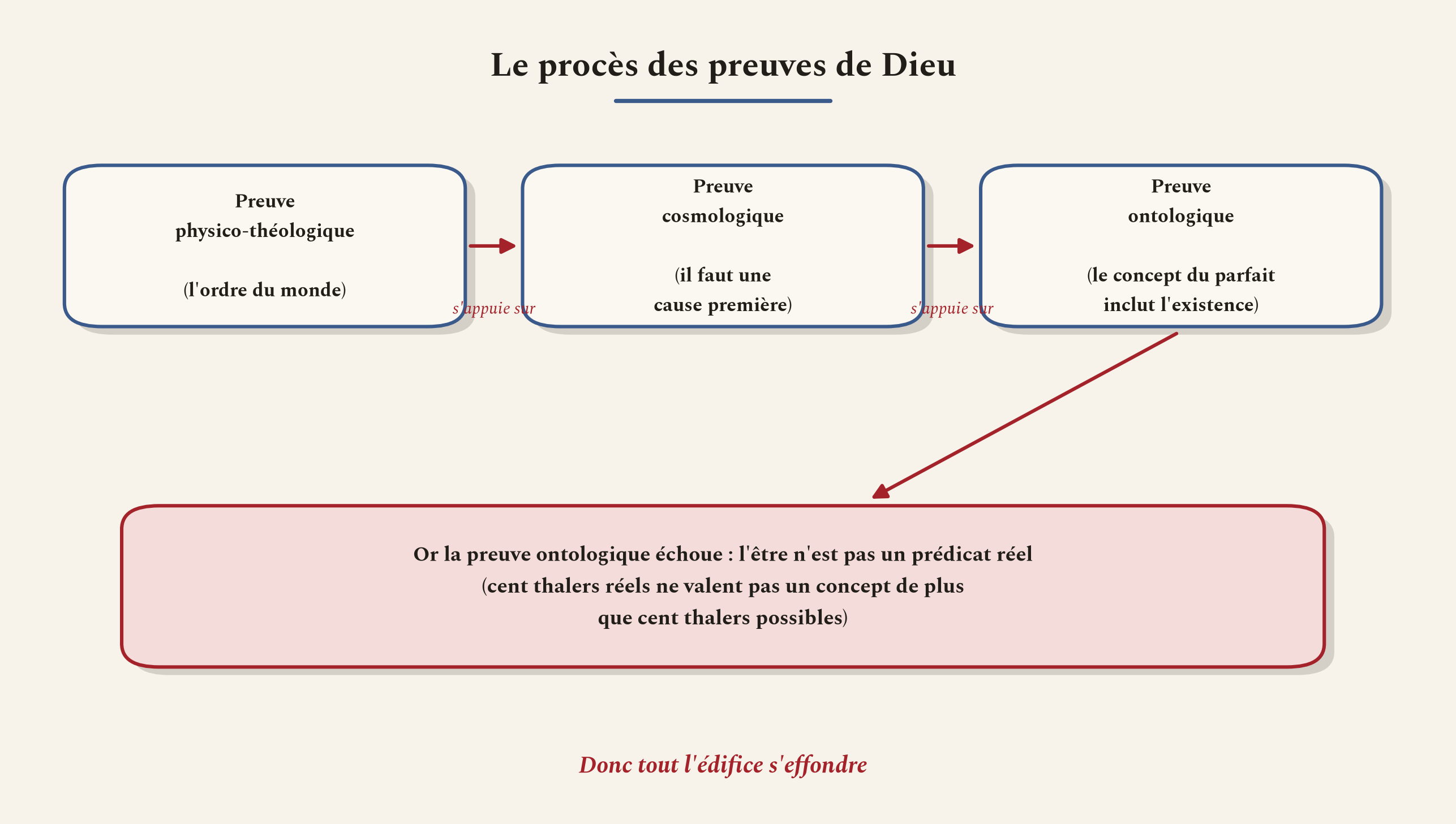 Les trois preuves de l'existence de Dieu se ramènent à la preuve ontologique, qui s'effondre.