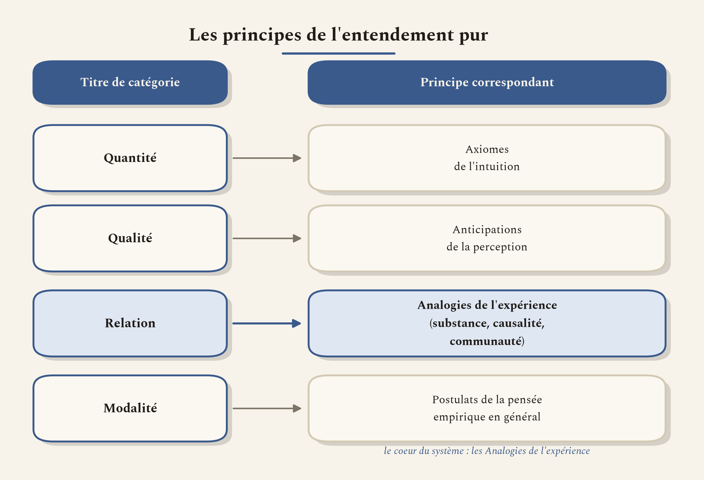 À chaque famille de catégories répond un principe de l'entendement pur. Les analogies de l'expérience en sont le coeur.