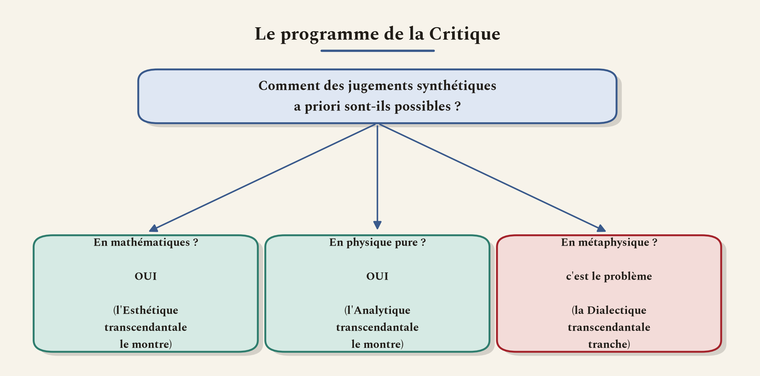 La question unique de la Critique, déclinée selon les trois sciences qu'elle examine.