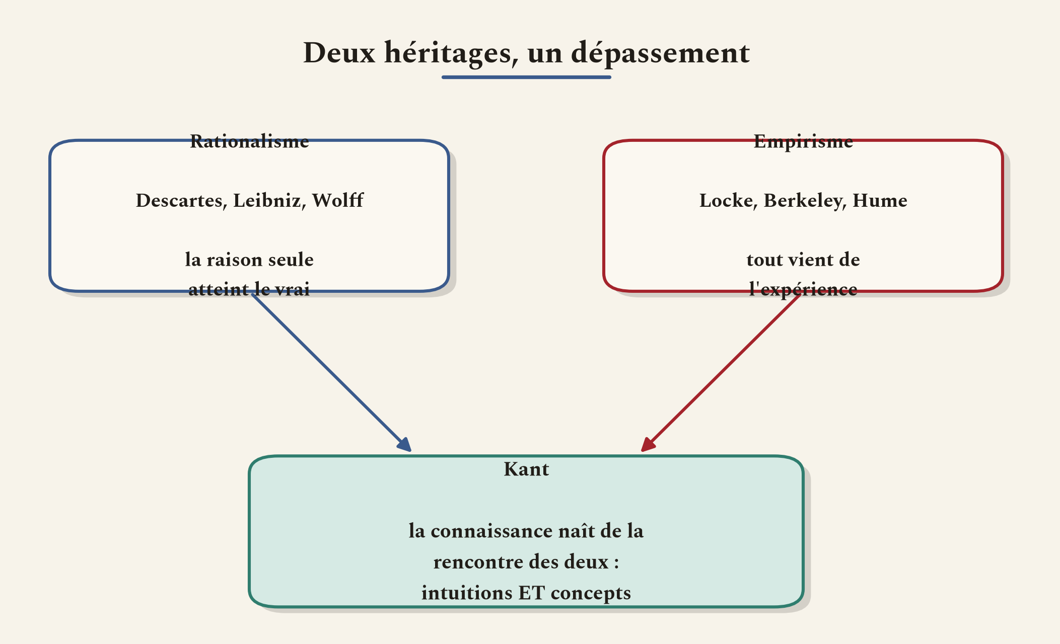 Les deux grands courants dont Kant hérite, et le geste par lequel il les dépasse en les faisant travailler ensemble.