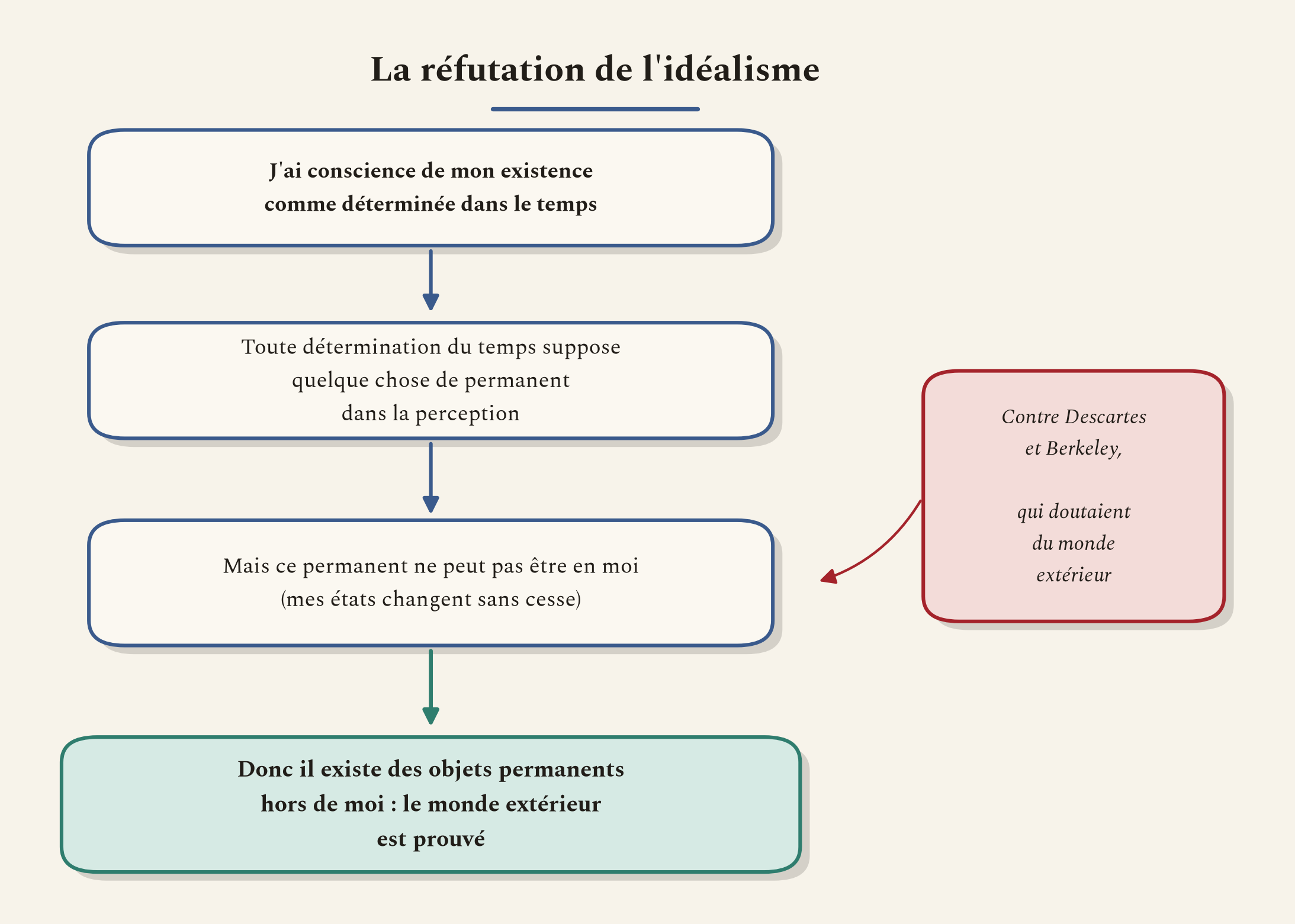 L'argument ajouté en 1787 pour prouver, contre le doute cartésien, l'existence du monde extérieur.