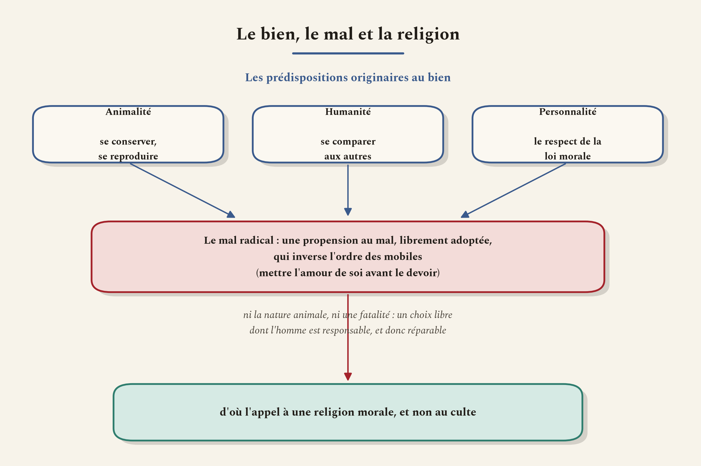 Les prédispositions au bien, le mal radical comme libre renversement des mobiles, et l'appel à une religion morale.