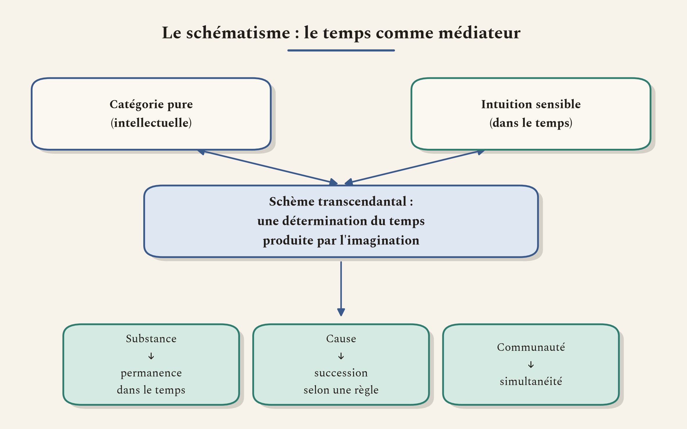Comment un concept pur rejoint une intuition sensible. Le schème, déterminé par le temps, sert de médiateur.