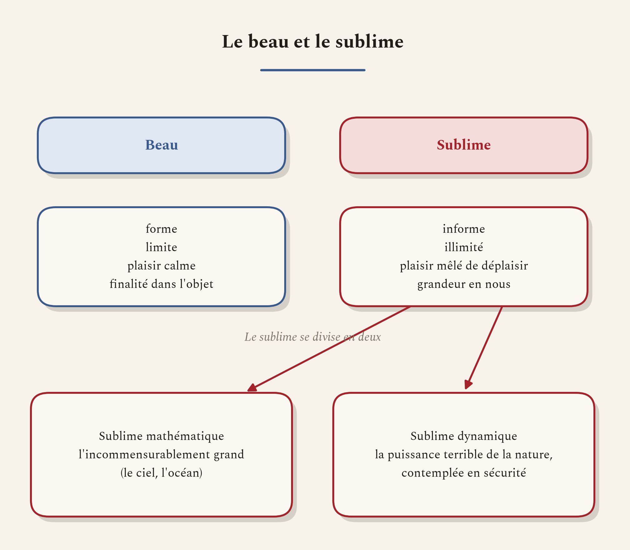 Ce qui sépare le beau du sublime, et les deux visages du sublime, le grand et le puissant.