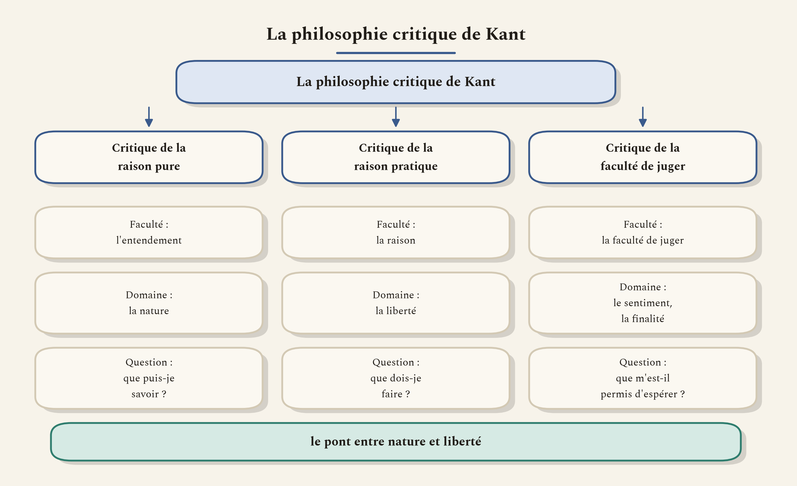 La carte de toute la philosophie critique. Trois Critiques, trois facultés, trois domaines, et le pont qui les relie.