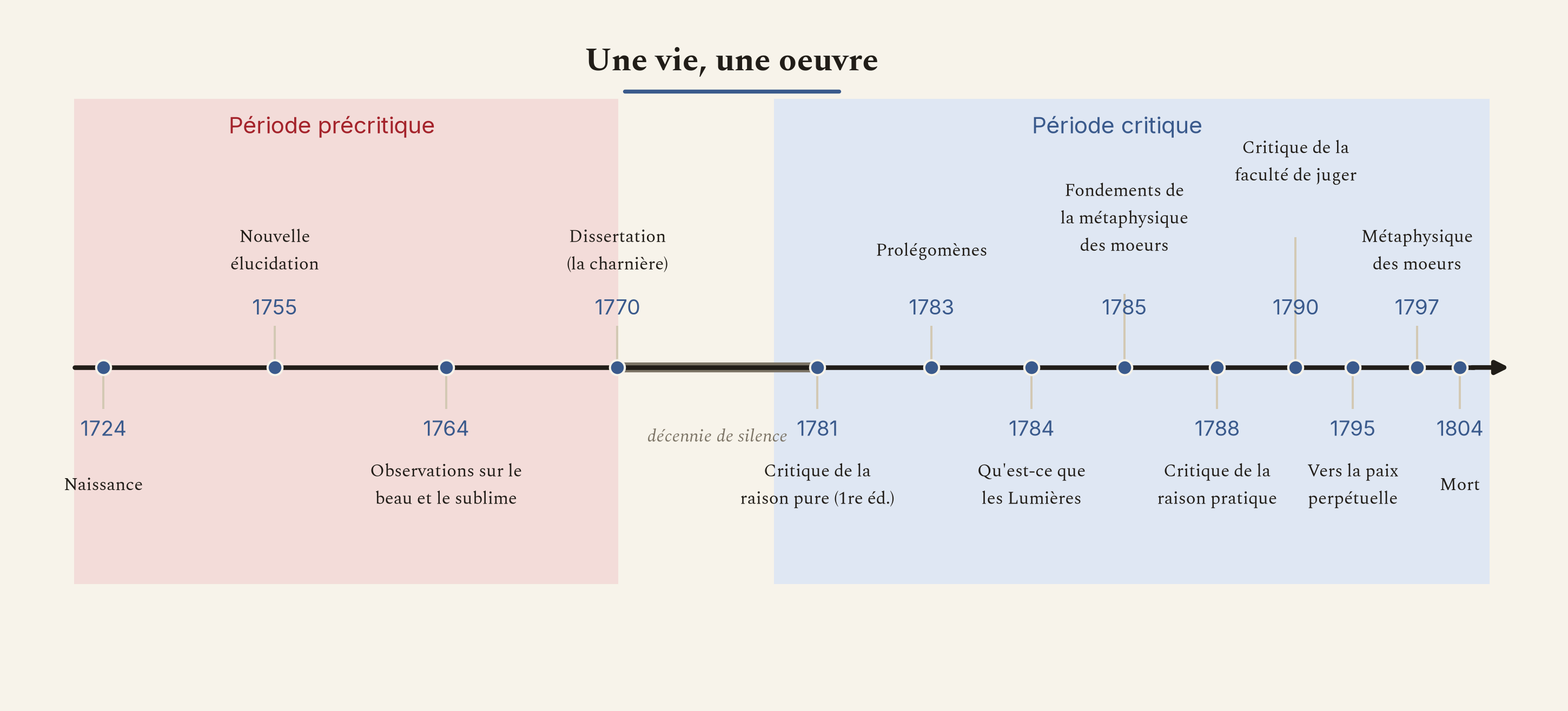 La vie de Kant et le rythme de son oeuvre. Près de trente ans de travaux savants et une longue décennie de silence précèdent l'explosion critique des années 1780.