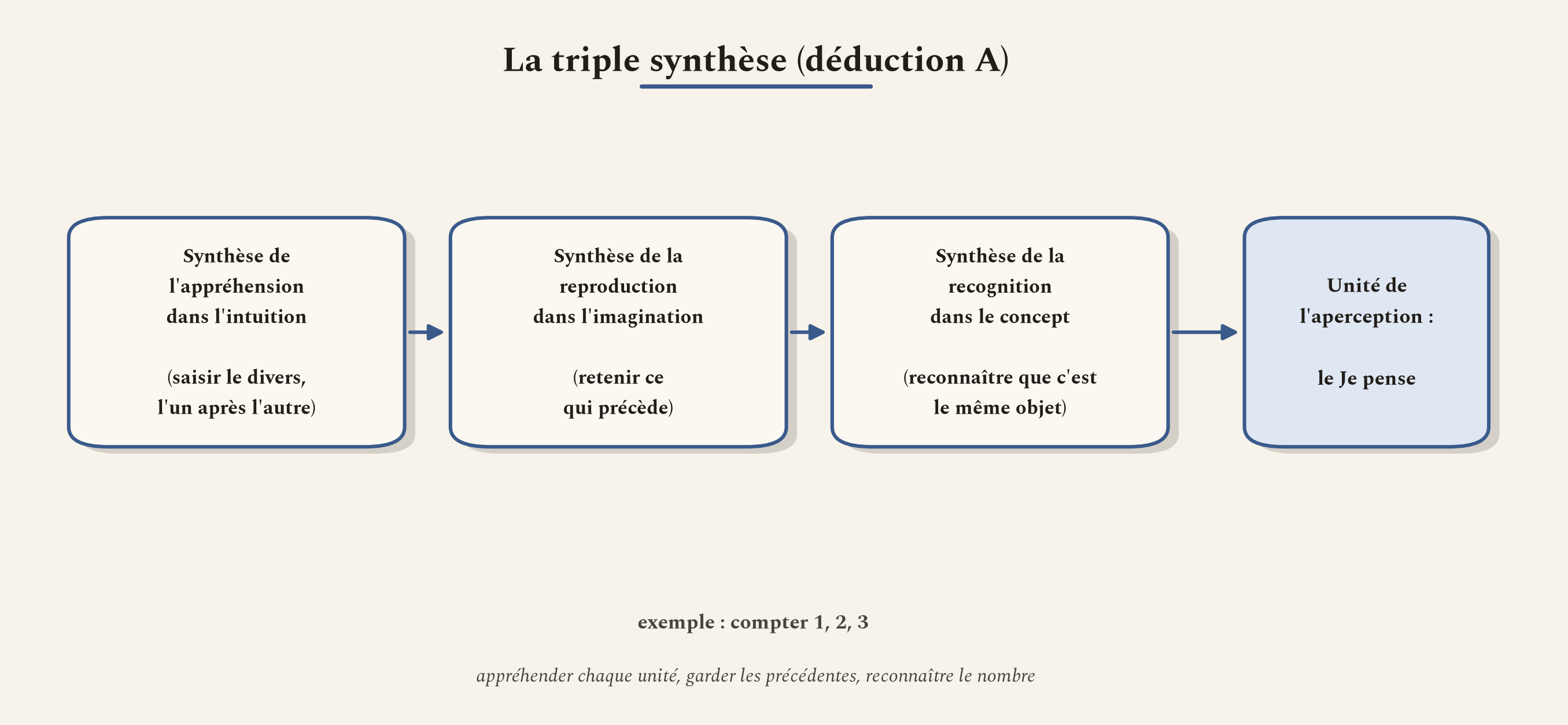 Les trois opérations qui, dans la déduction de 1781, fabriquent une expérience à partir du divers sensible.