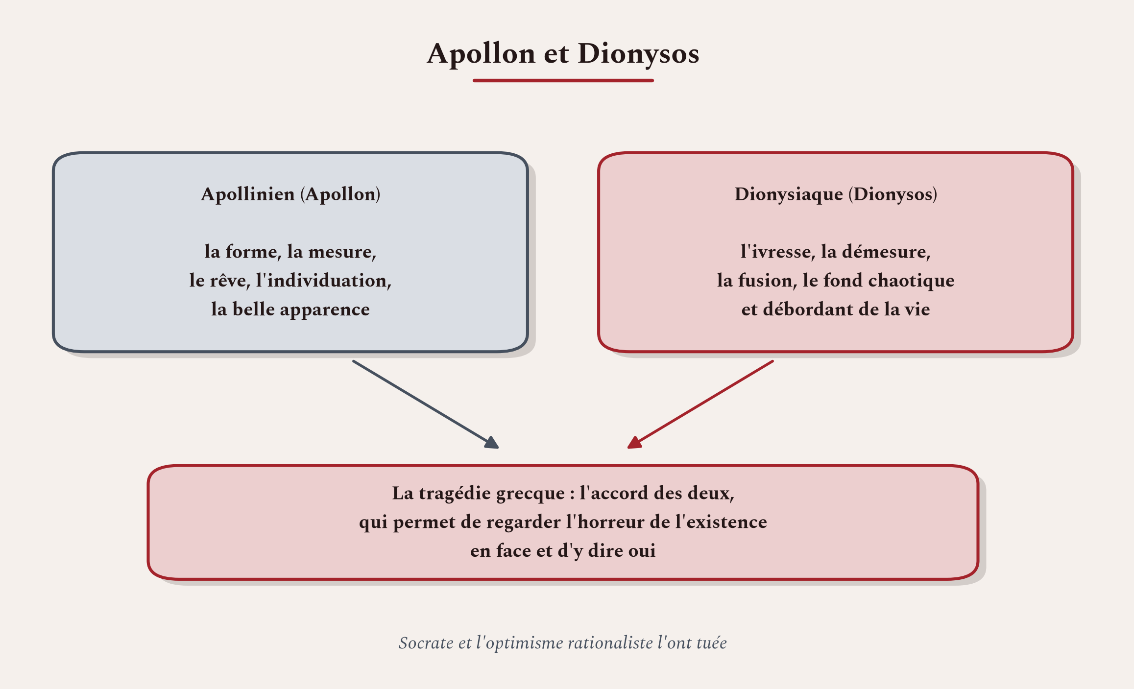 Les deux forces de l'art et de la vie. La tragédie grecque naît de leur accord, et permet de dire oui à l'existence terrible.