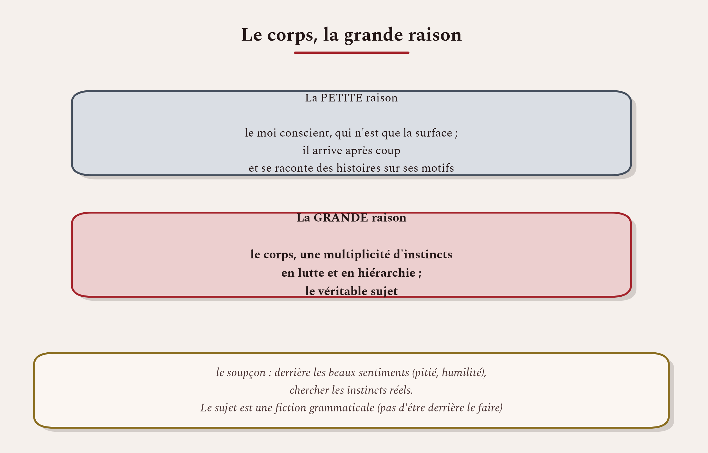 Contre la tradition qui partait de l'âme, Nietzsche part du corps, la grande raison, dont la conscience n'est que la surface.